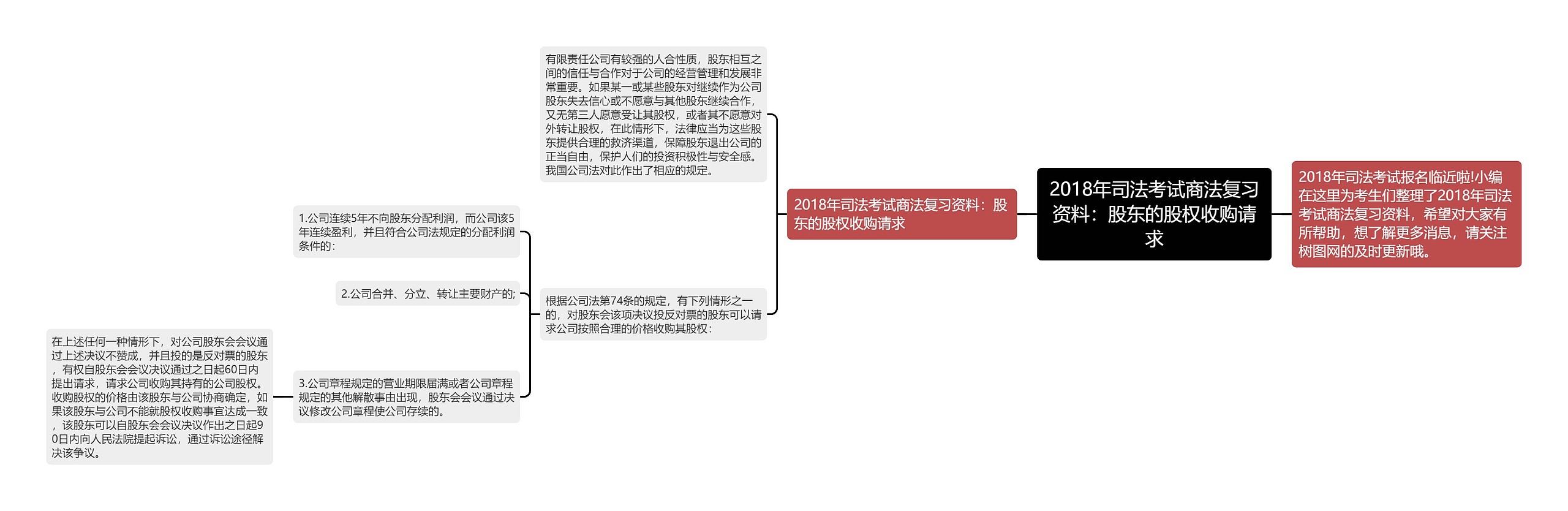 2018年司法考试商法复习资料：股东的股权收购请求思维导图