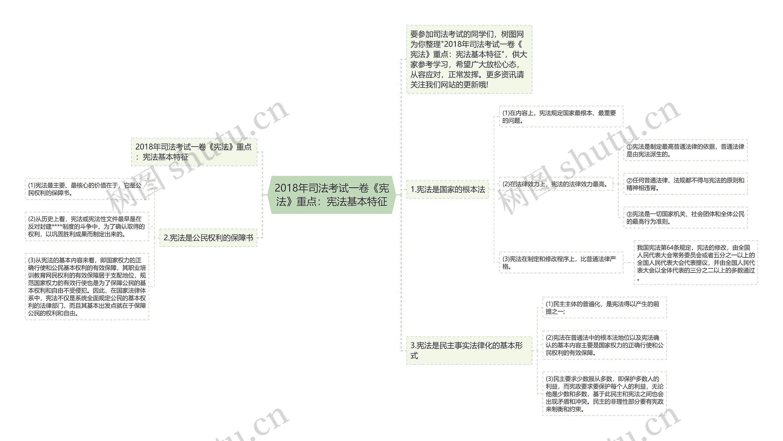 2018年司法考试一卷《宪法》重点：宪法基本特征思维导图