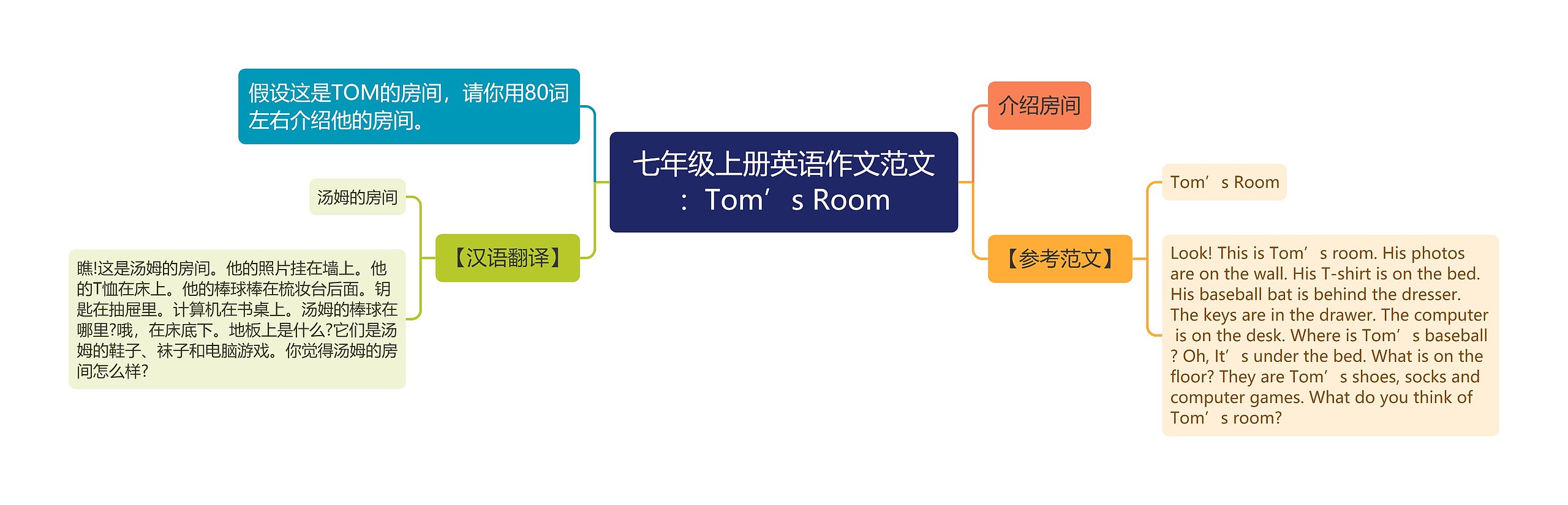 七年级上册英语作文范文：Tom’s Room