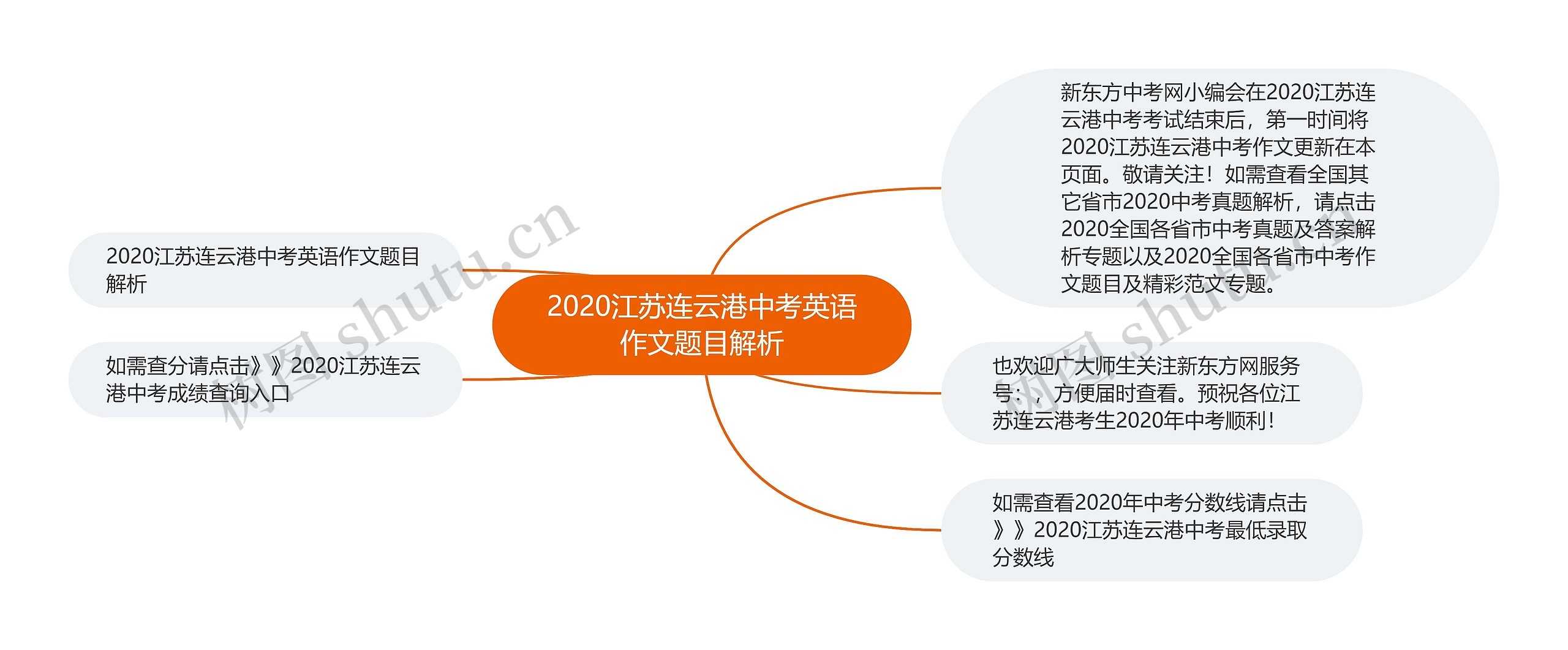 2020江苏连云港中考英语作文题目解析思维导图