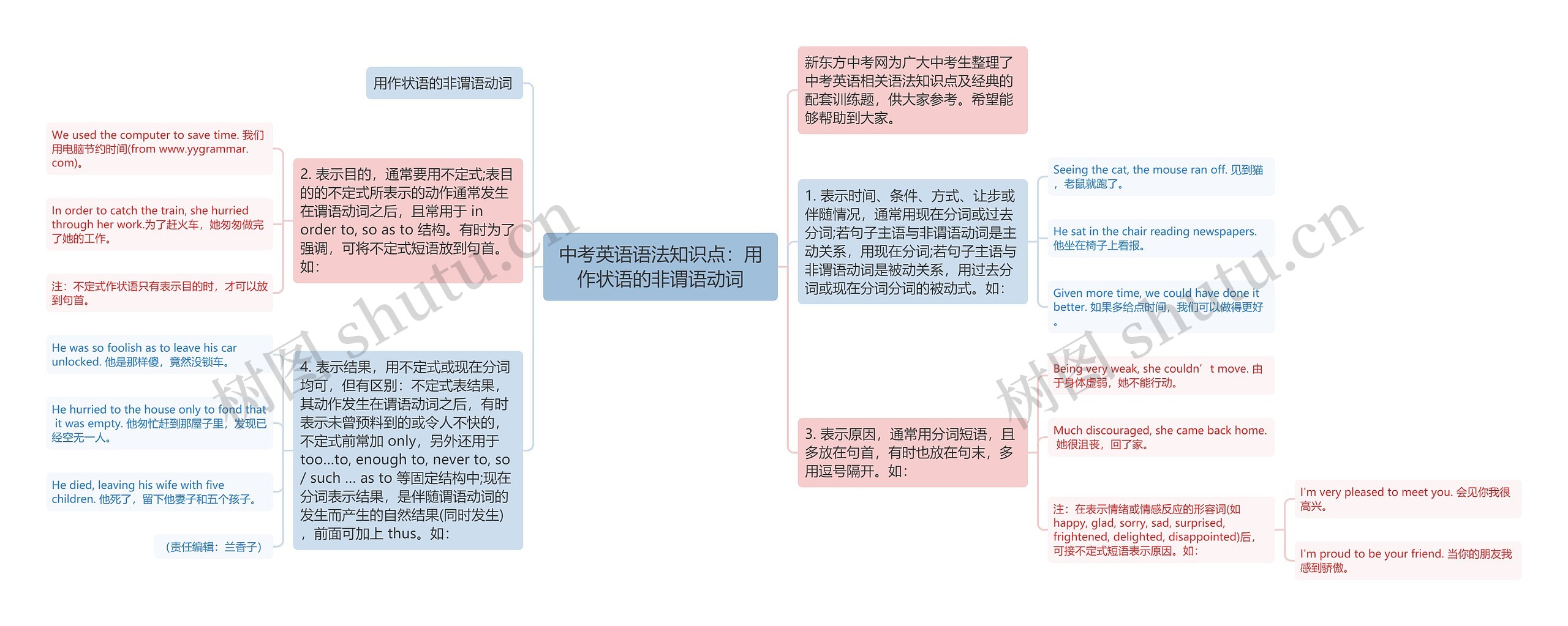 中考英语语法知识点：用作状语的非谓语动词思维导图