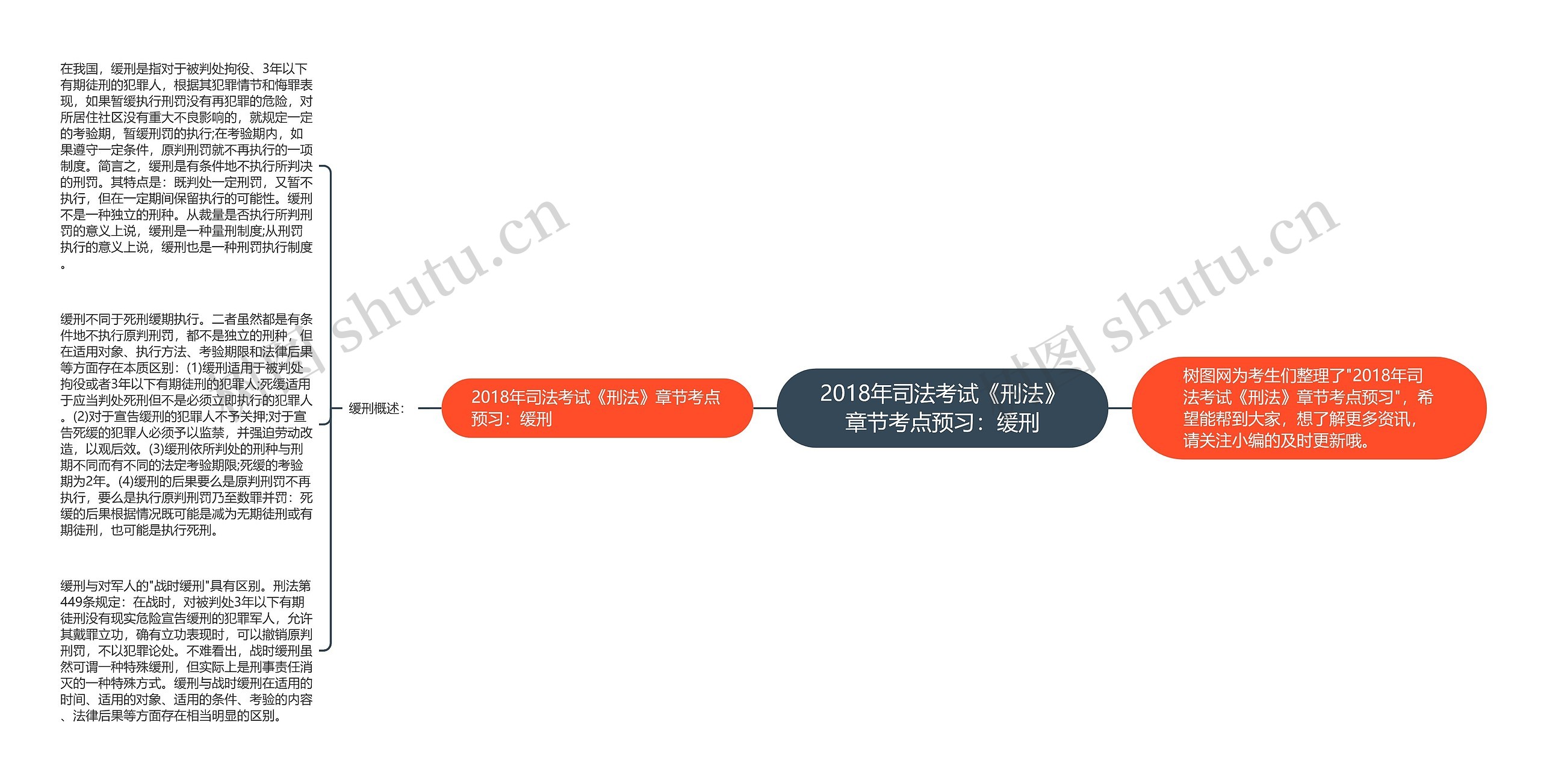2018年司法考试《刑法》章节考点预习：缓刑思维导图