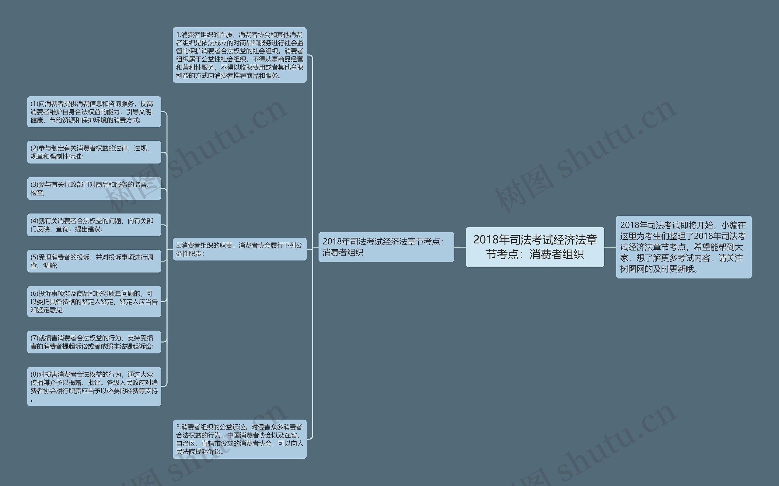 2018年司法考试经济法章节考点：消费者组织思维导图