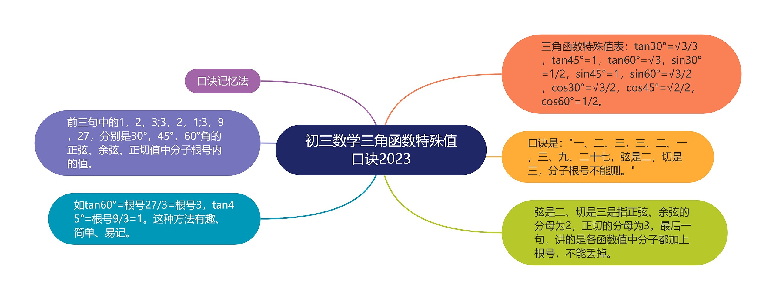 初三数学三角函数特殊值口诀2023思维导图