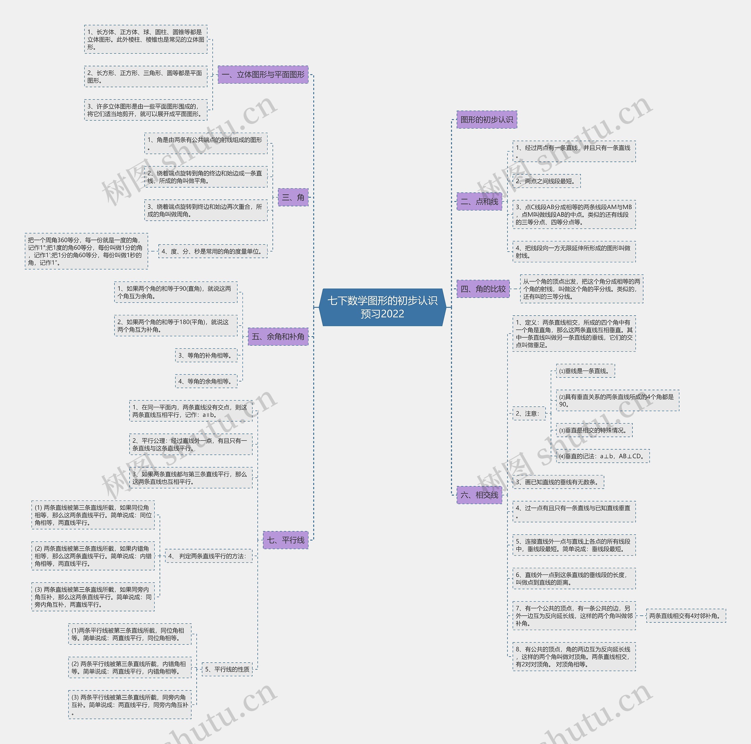 七下数学图形的初步认识预习2022思维导图