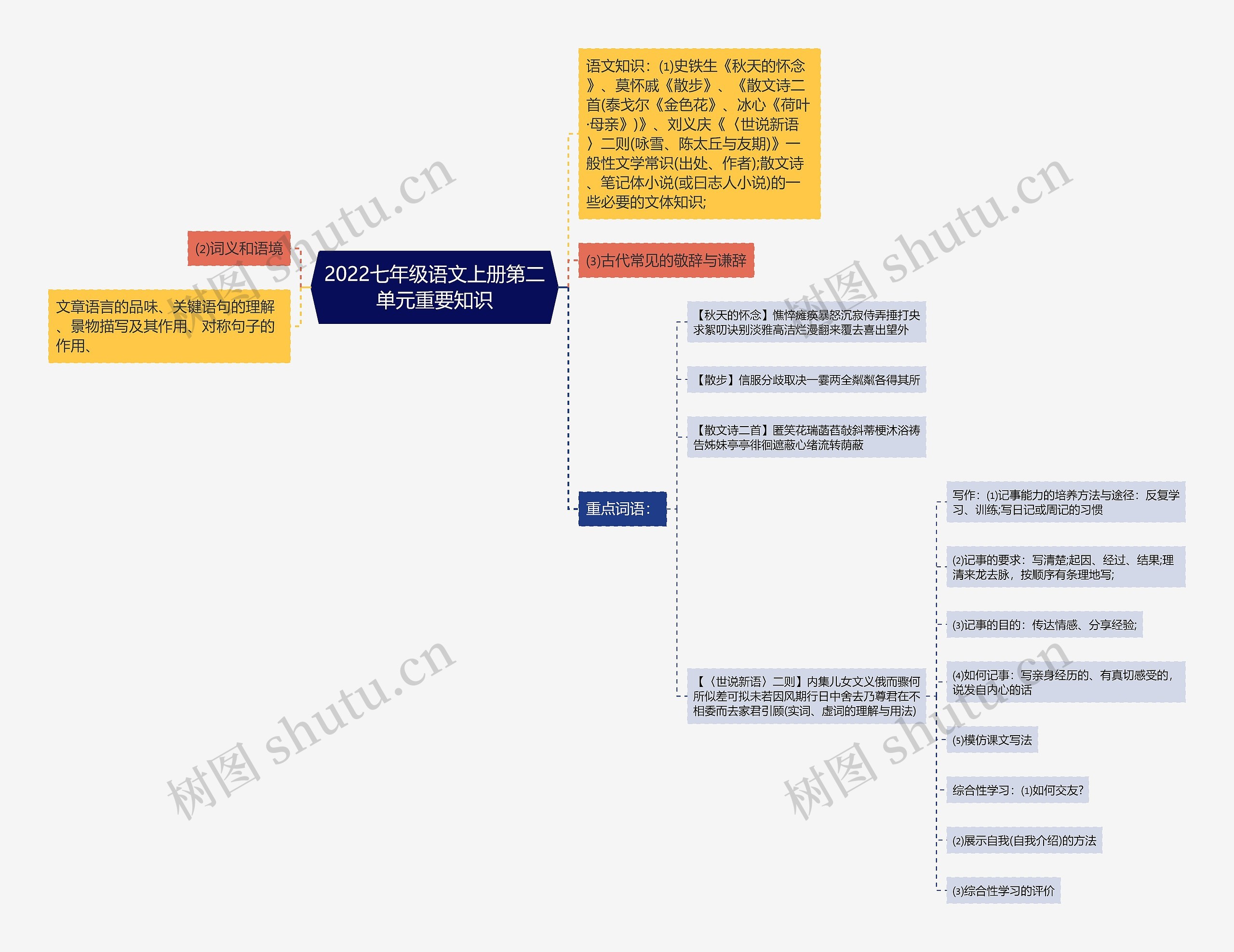2022七年级语文上册第二单元重要知识思维导图