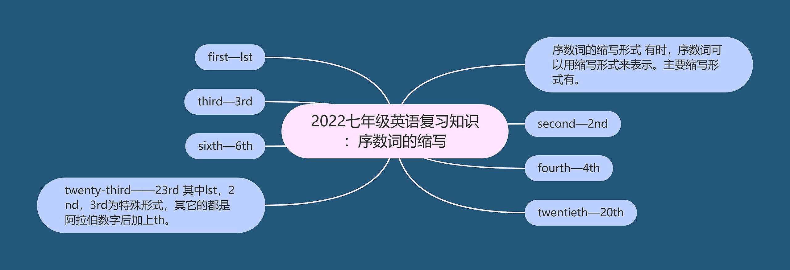 2022七年级英语复习知识：序数词的缩写