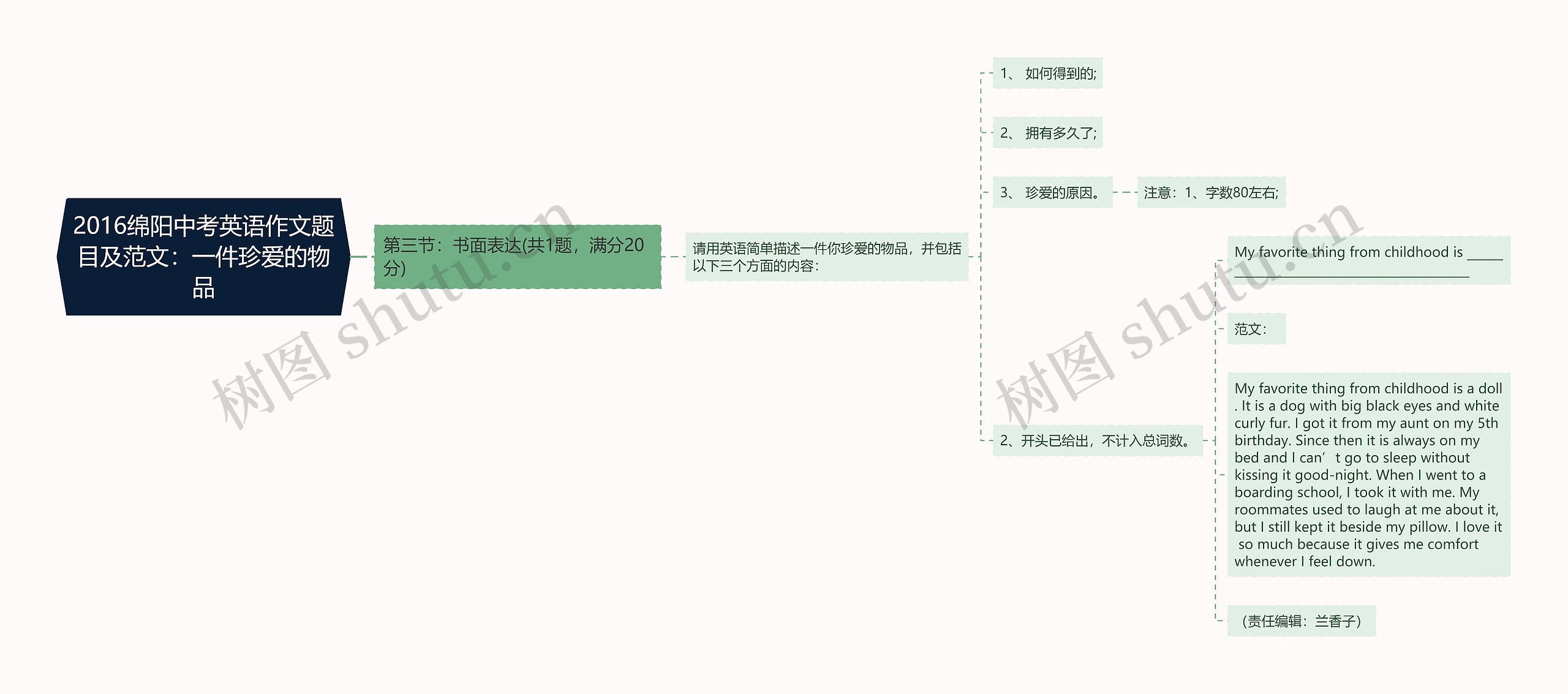 2016绵阳中考英语作文题目及范文：一件珍爱的物品思维导图