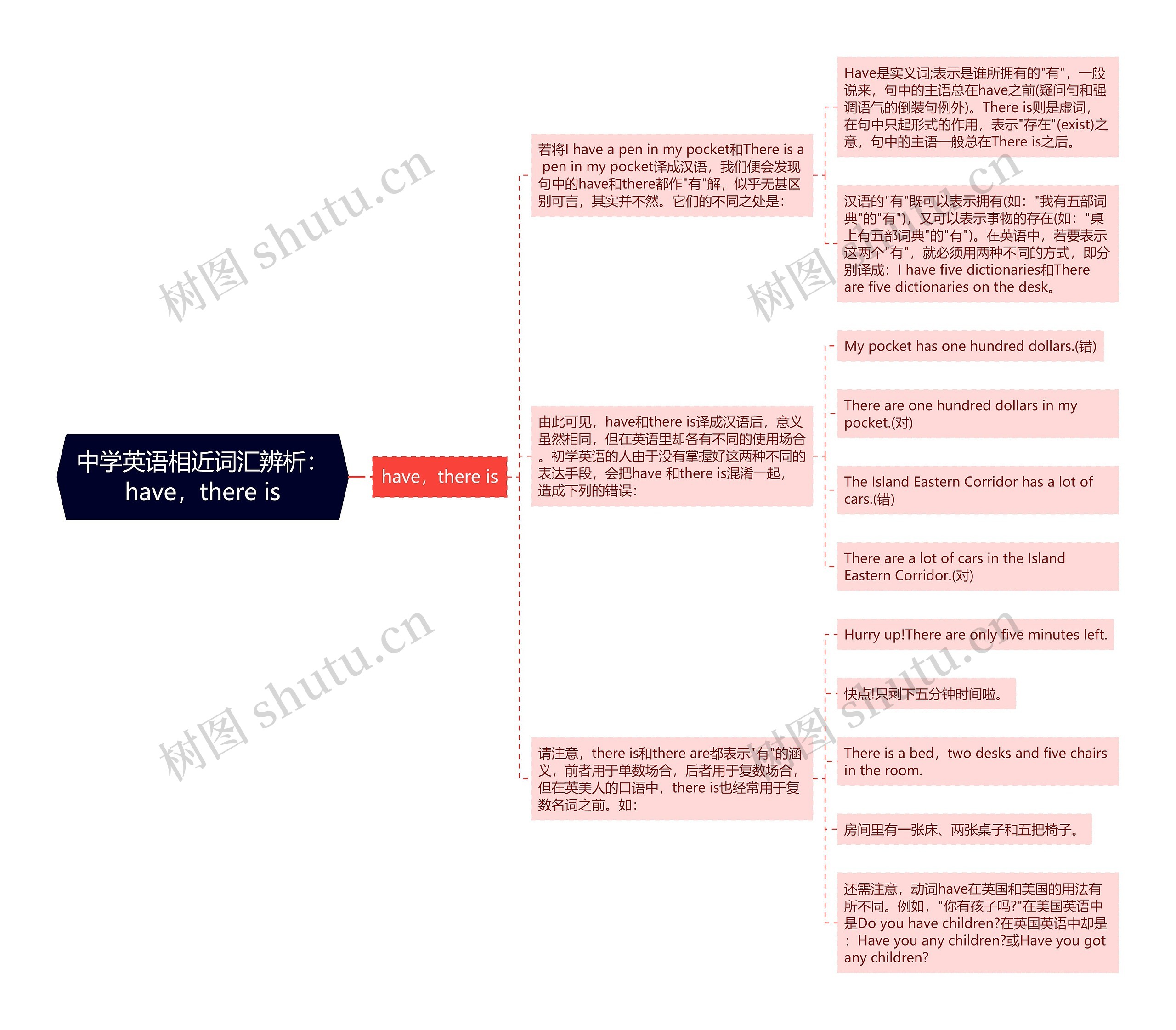 中学英语相近词汇辨析：have，there is思维导图