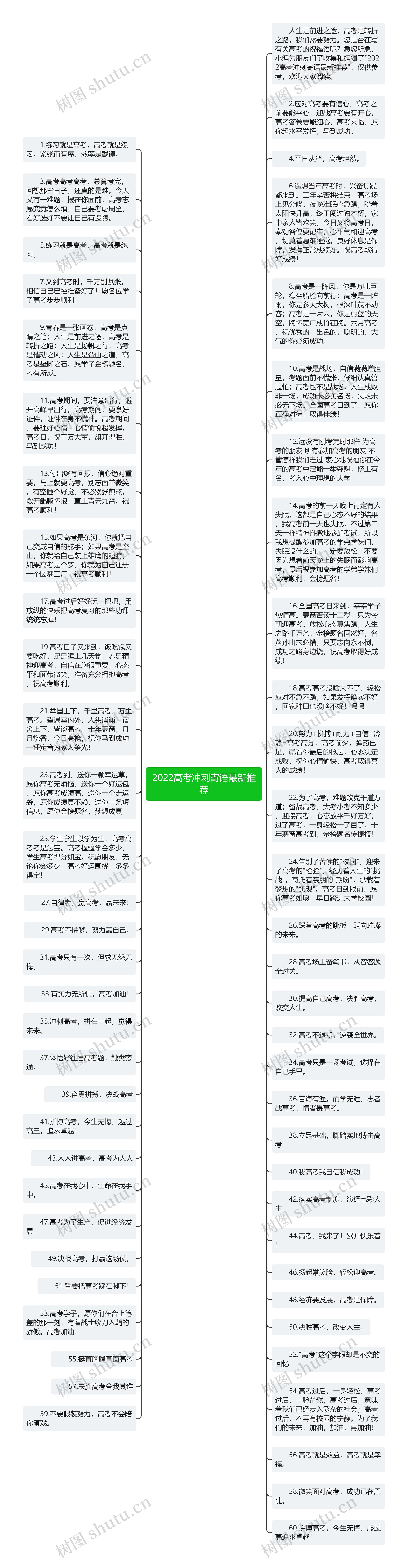 2022高考冲刺寄语最新推荐思维导图