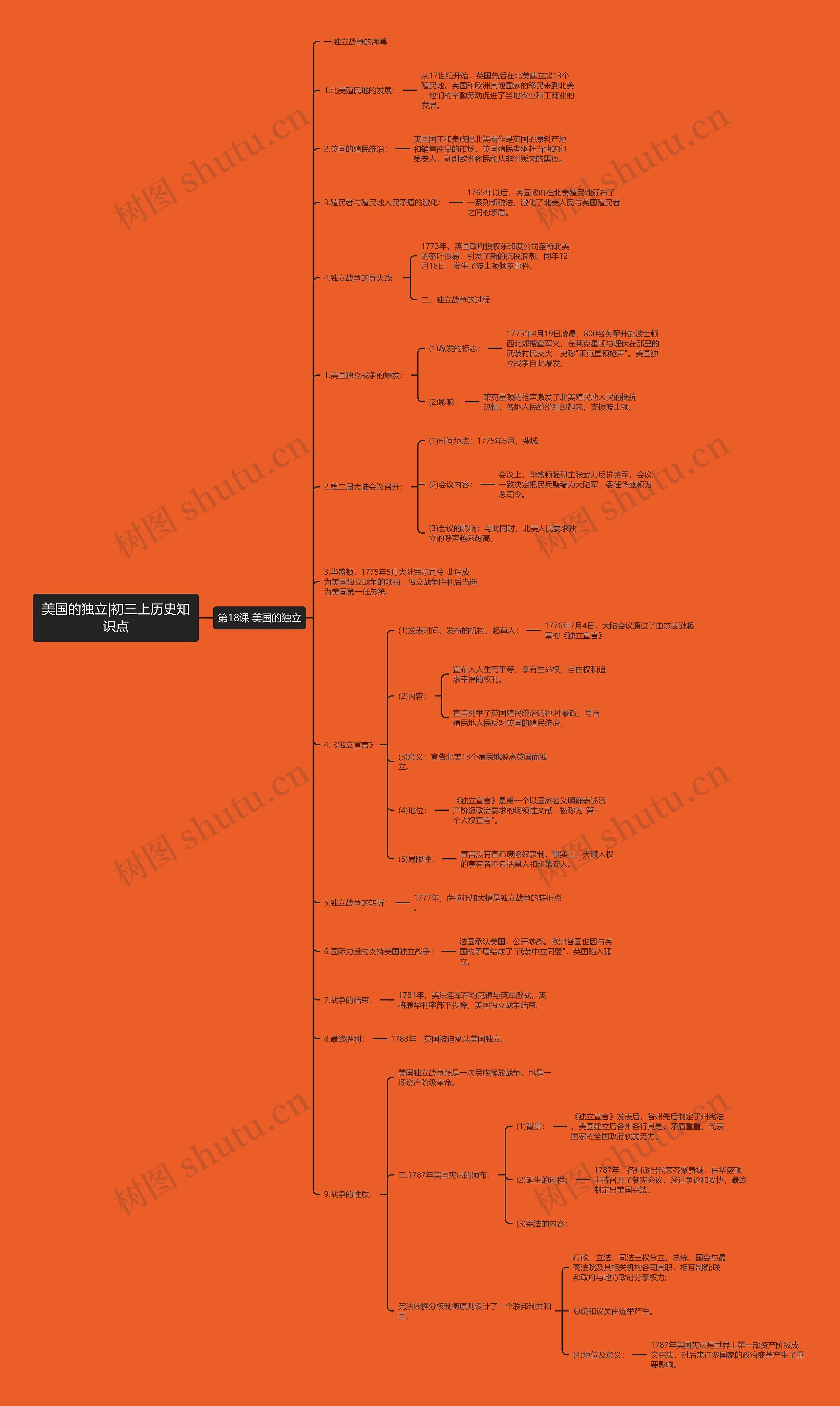 美国的独立|初三上历史知识点思维导图