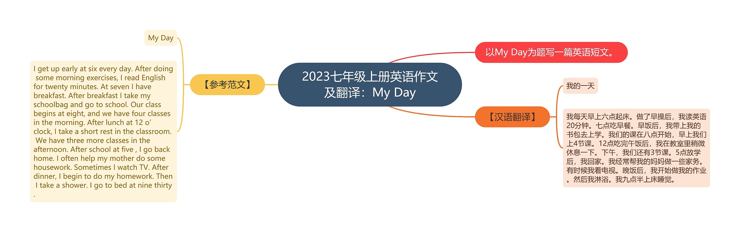 2023七年级上册英语作文及翻译：My Day