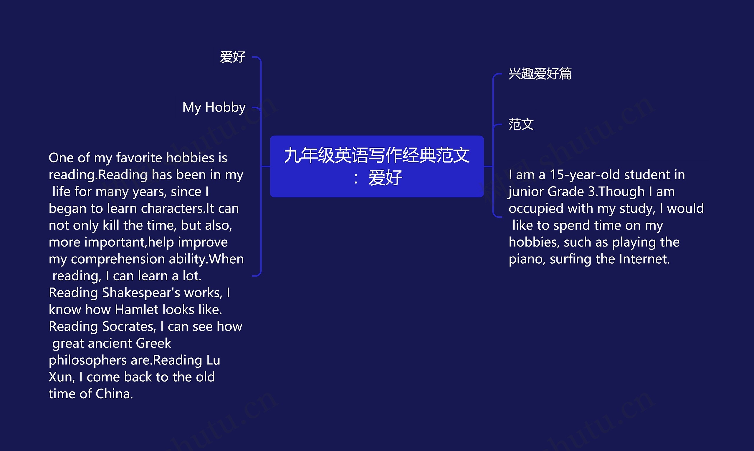 九年级英语写作经典范文：爱好思维导图