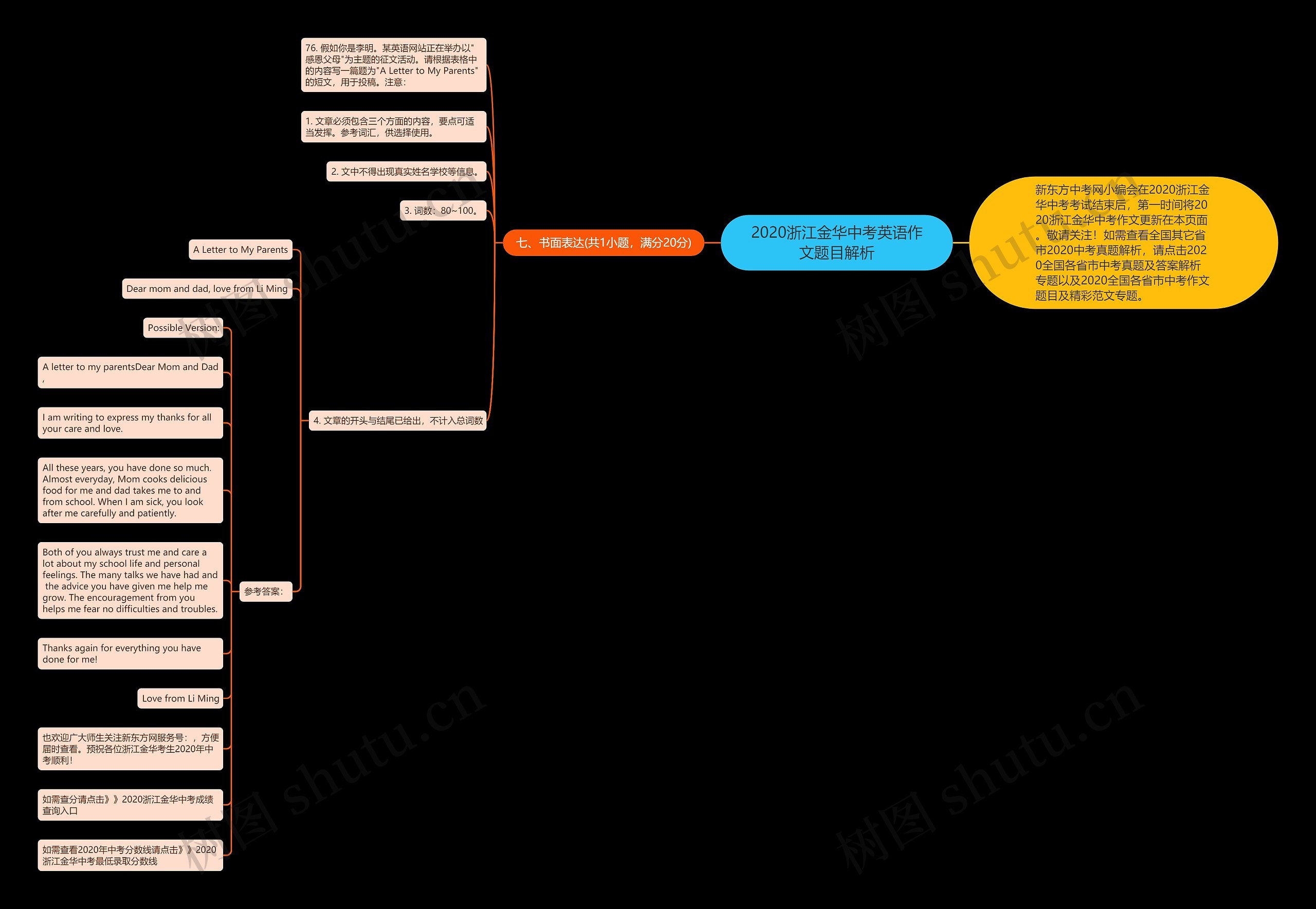 2020浙江金华中考英语作文题目解析思维导图