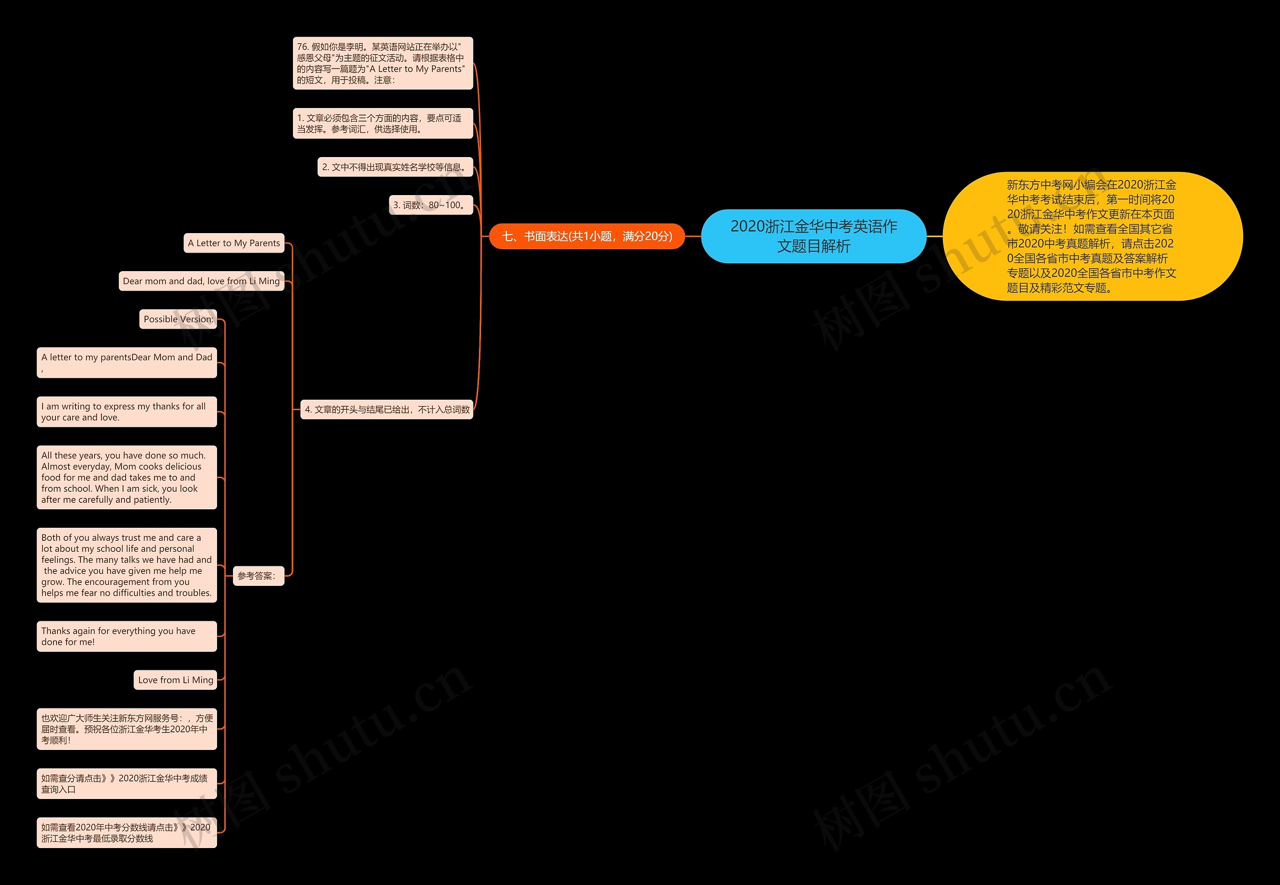 2020浙江金华中考英语作文题目解析思维导图高清图 2020浙江金华中考英语作文题目解析思维导图