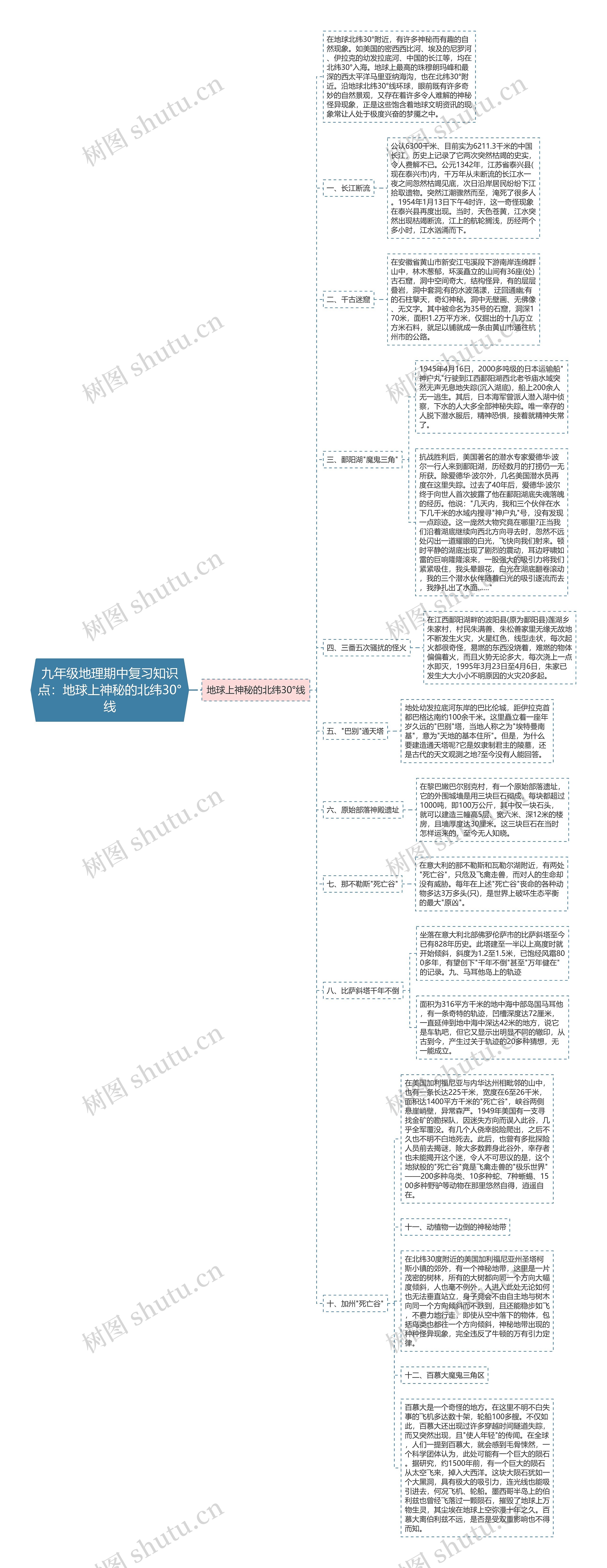 九年级地理期中复习知识点：地球上神秘的北纬30°线思维导图