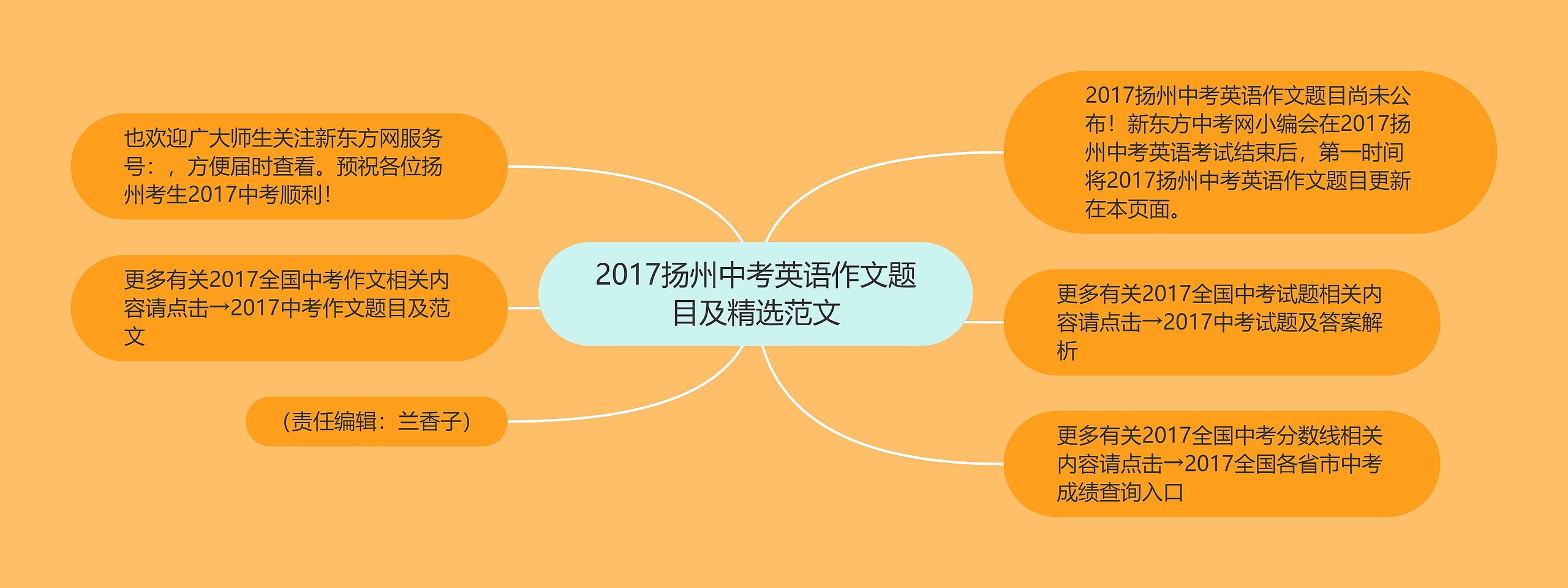 2017扬州中考英语作文题目及精选范文思维导图
