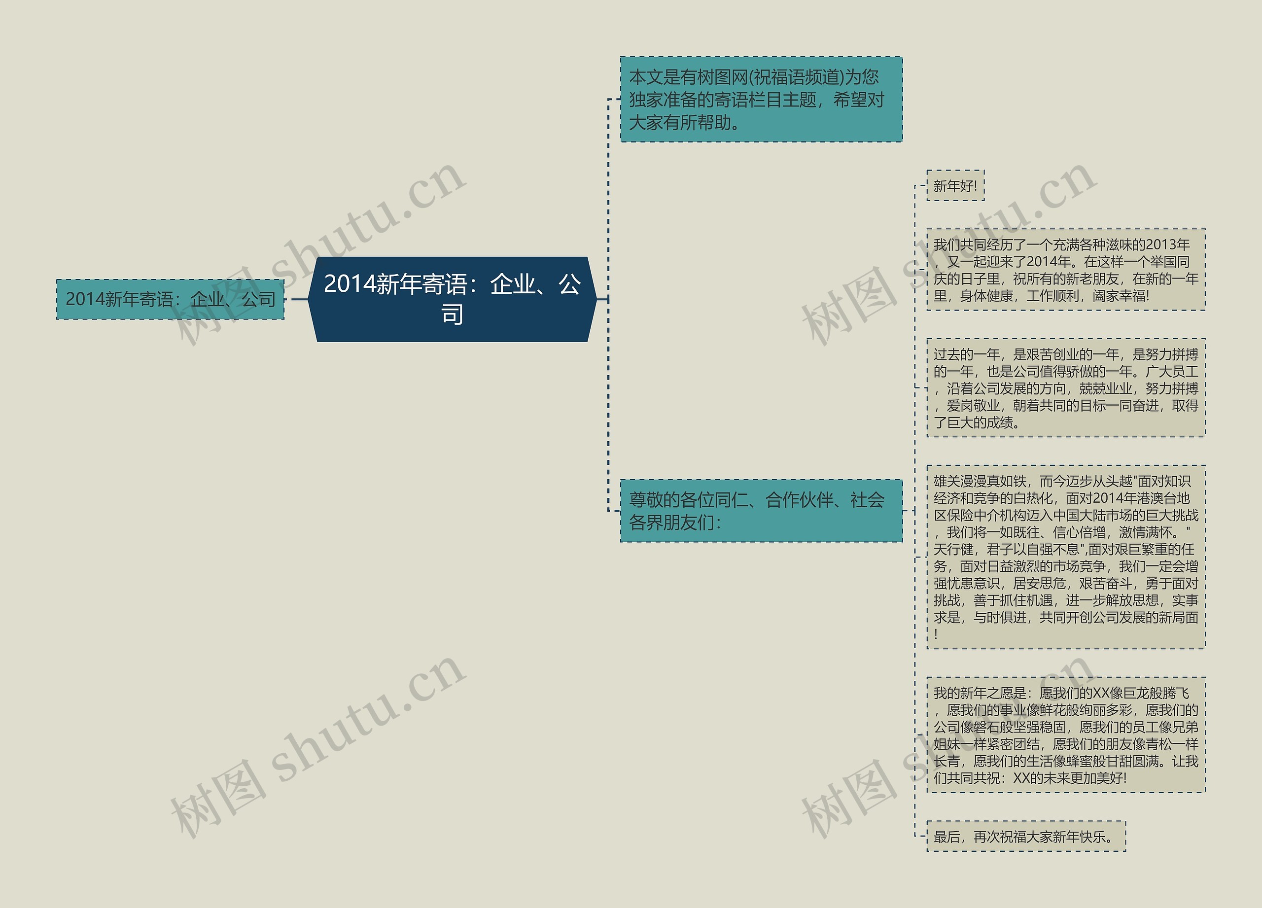 2014新年寄语：企业、公司思维导图