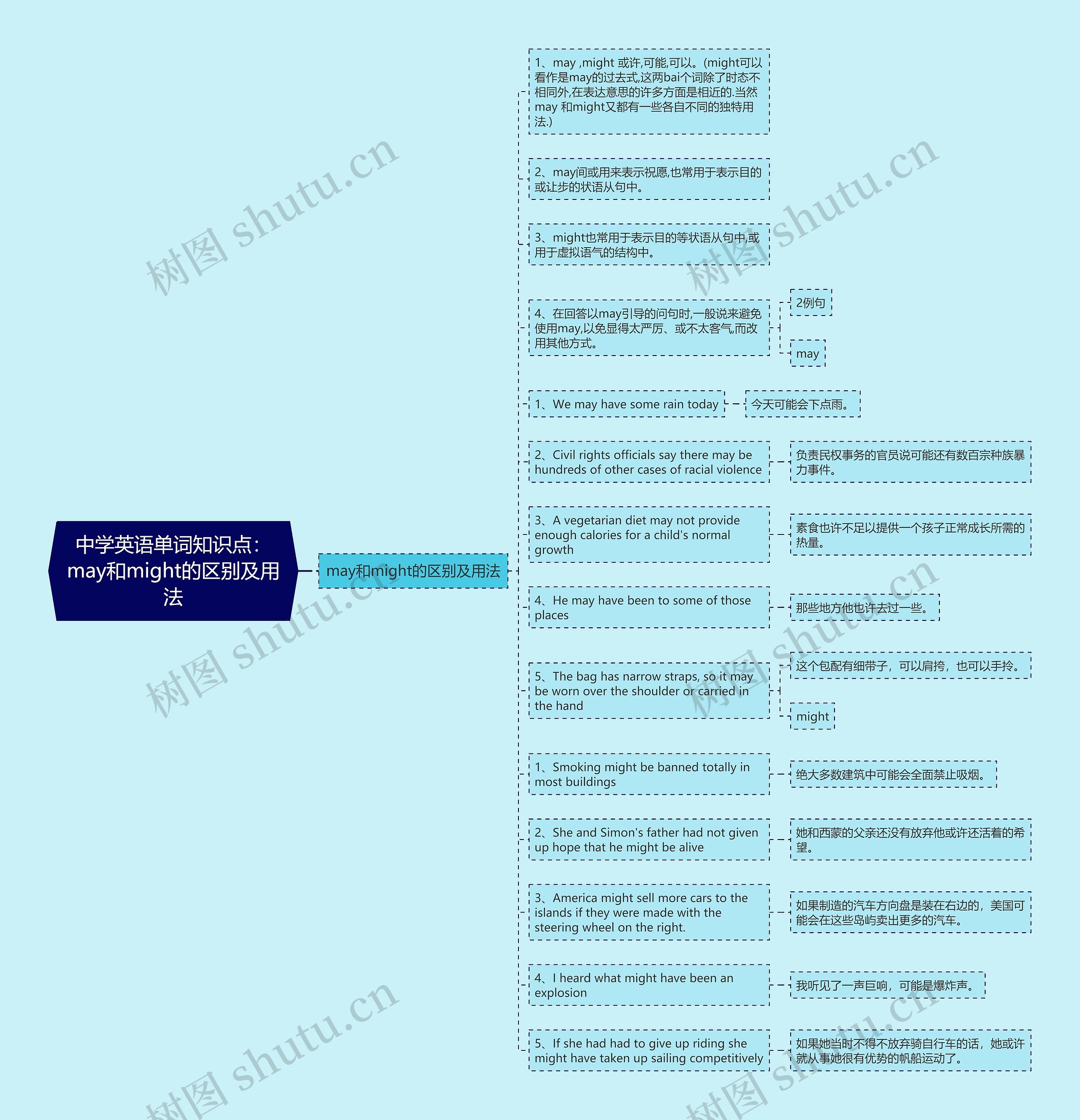 中学英语单词知识点：may和might的区别及用法思维导图