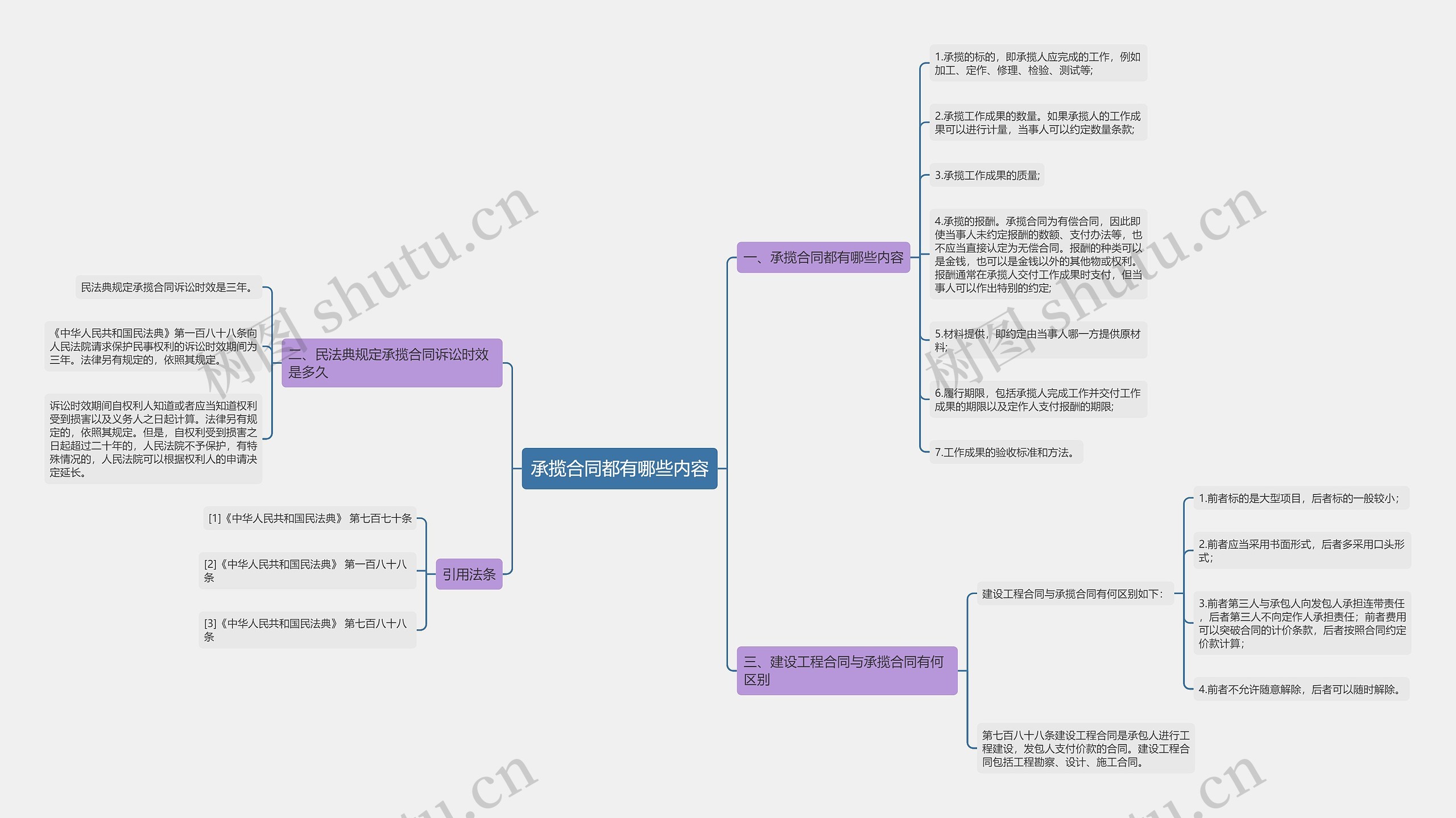 承揽合同都有哪些内容思维导图