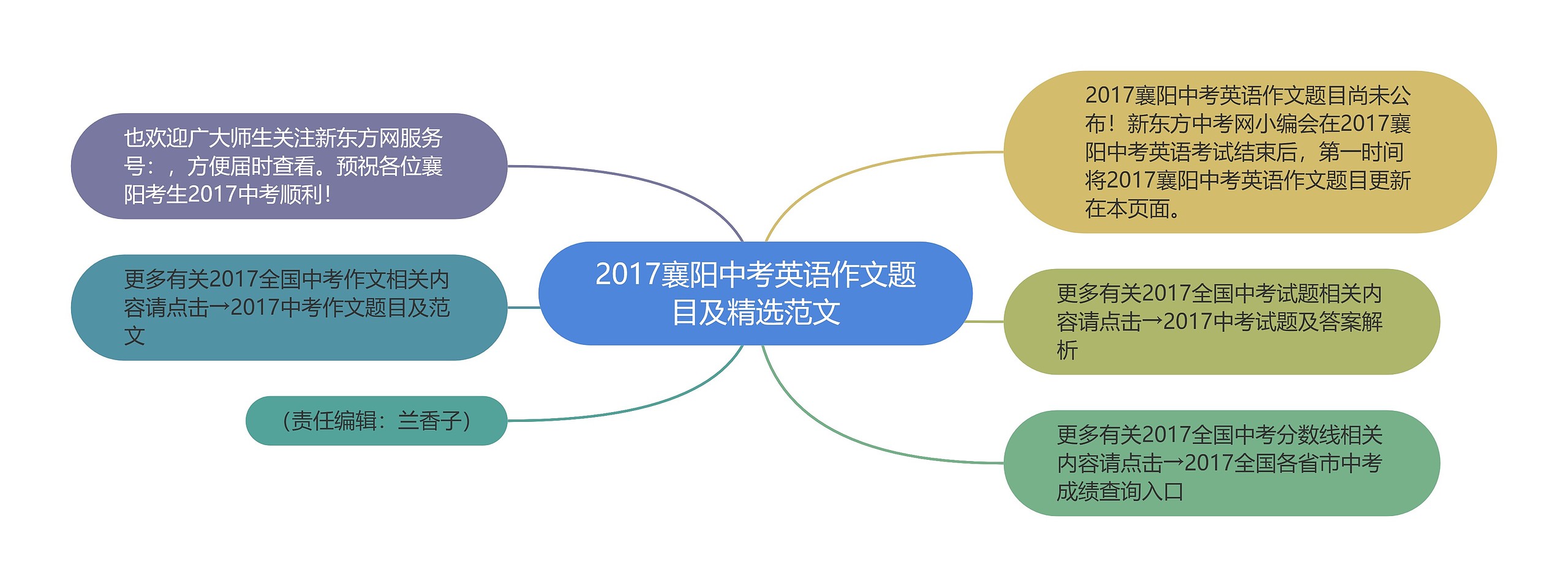 2017襄阳中考英语作文题目及精选范文思维导图