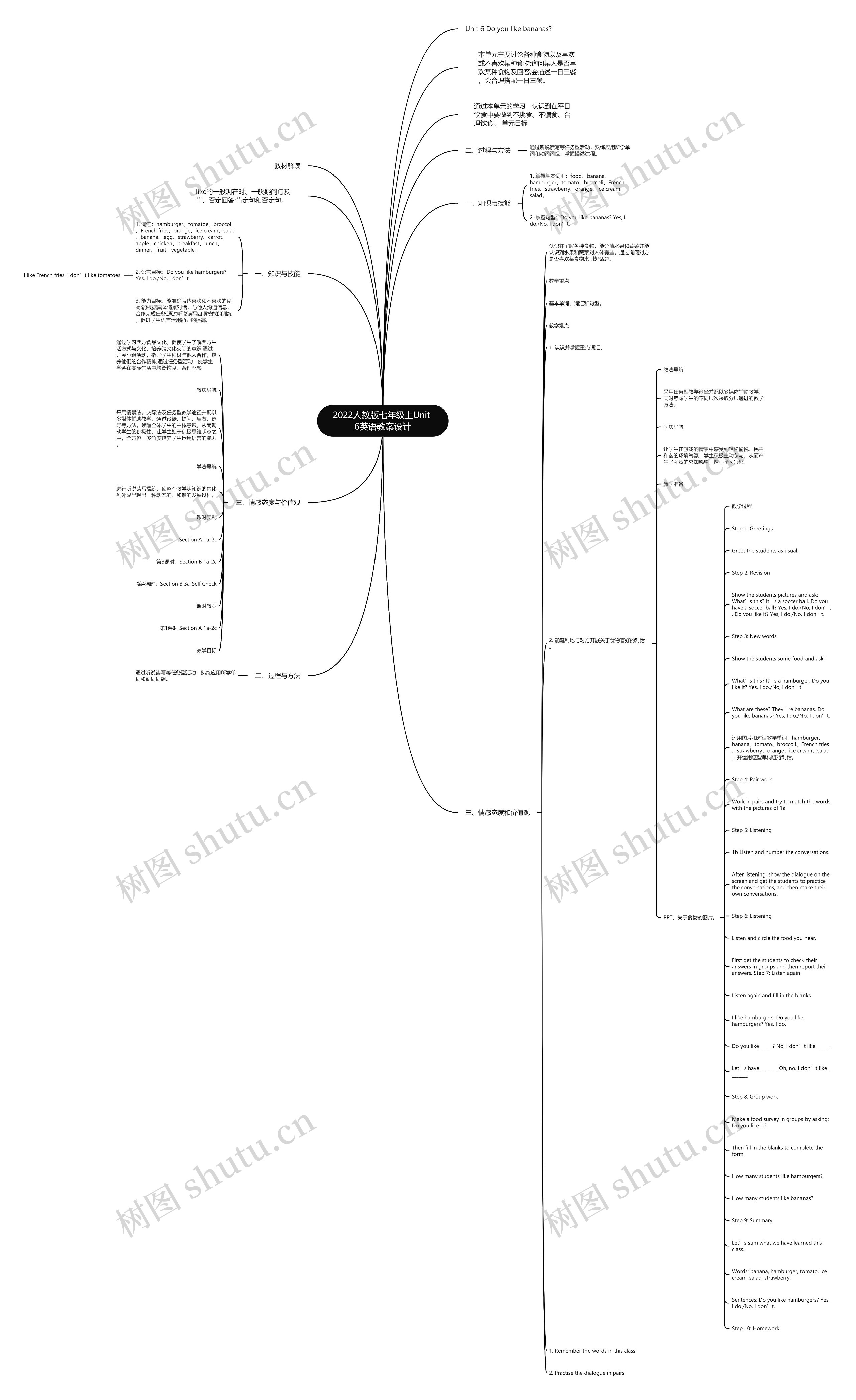 2022人教版七年级上Unit 6英语教案设计思维导图