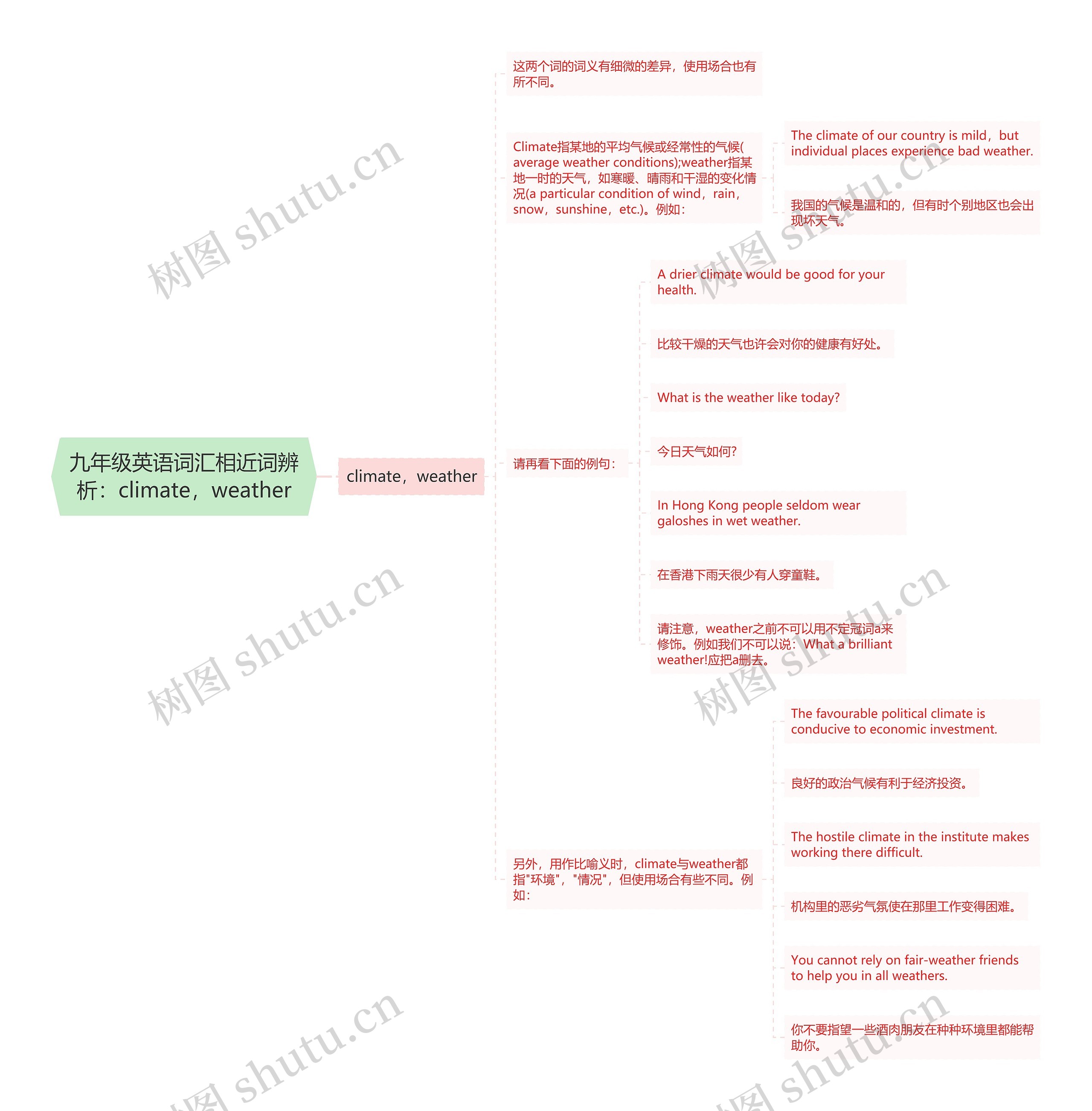 九年级英语词汇相近词辨析：climate，weather思维导图