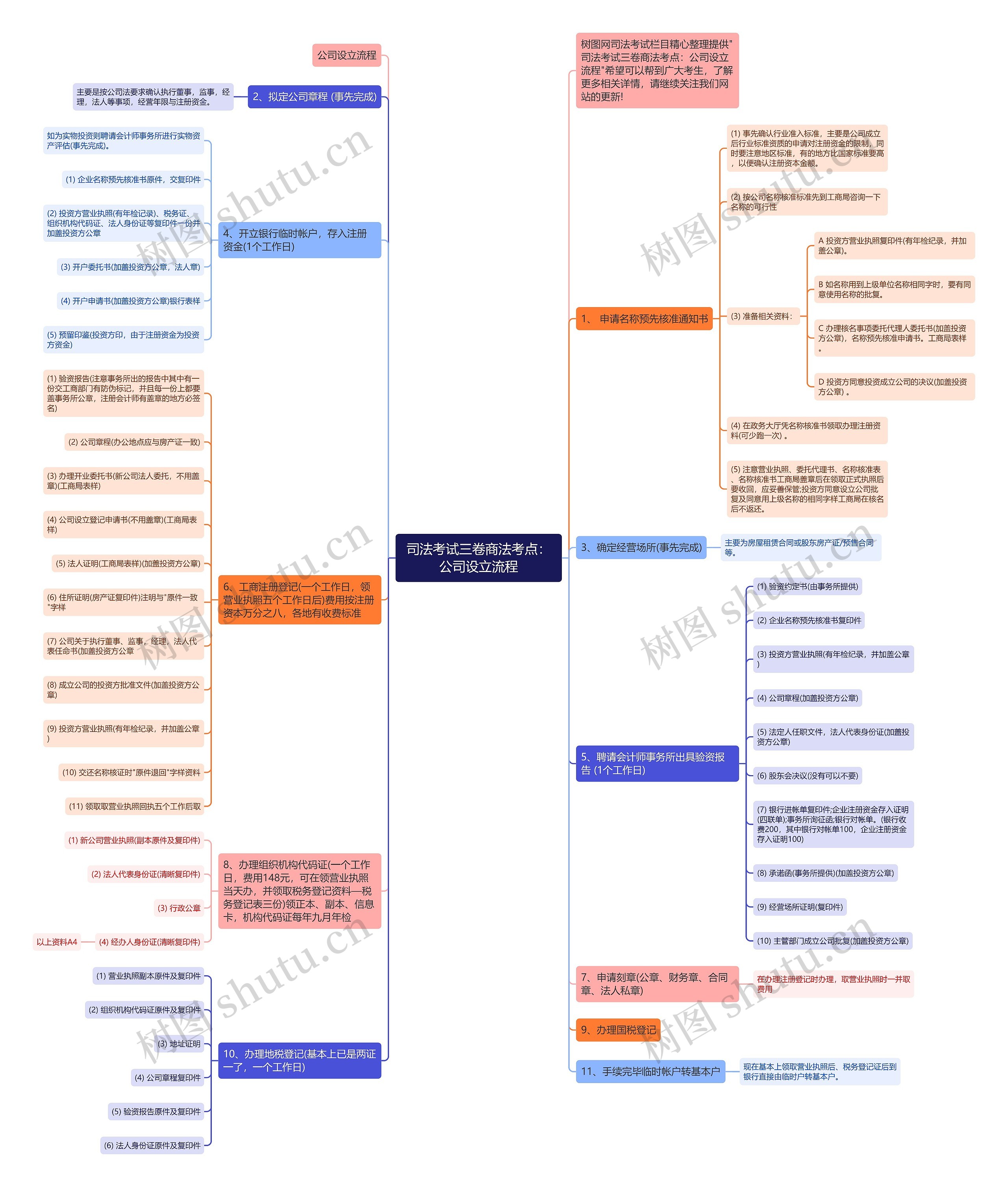 司法考试三卷商法考点：公司设立流程思维导图