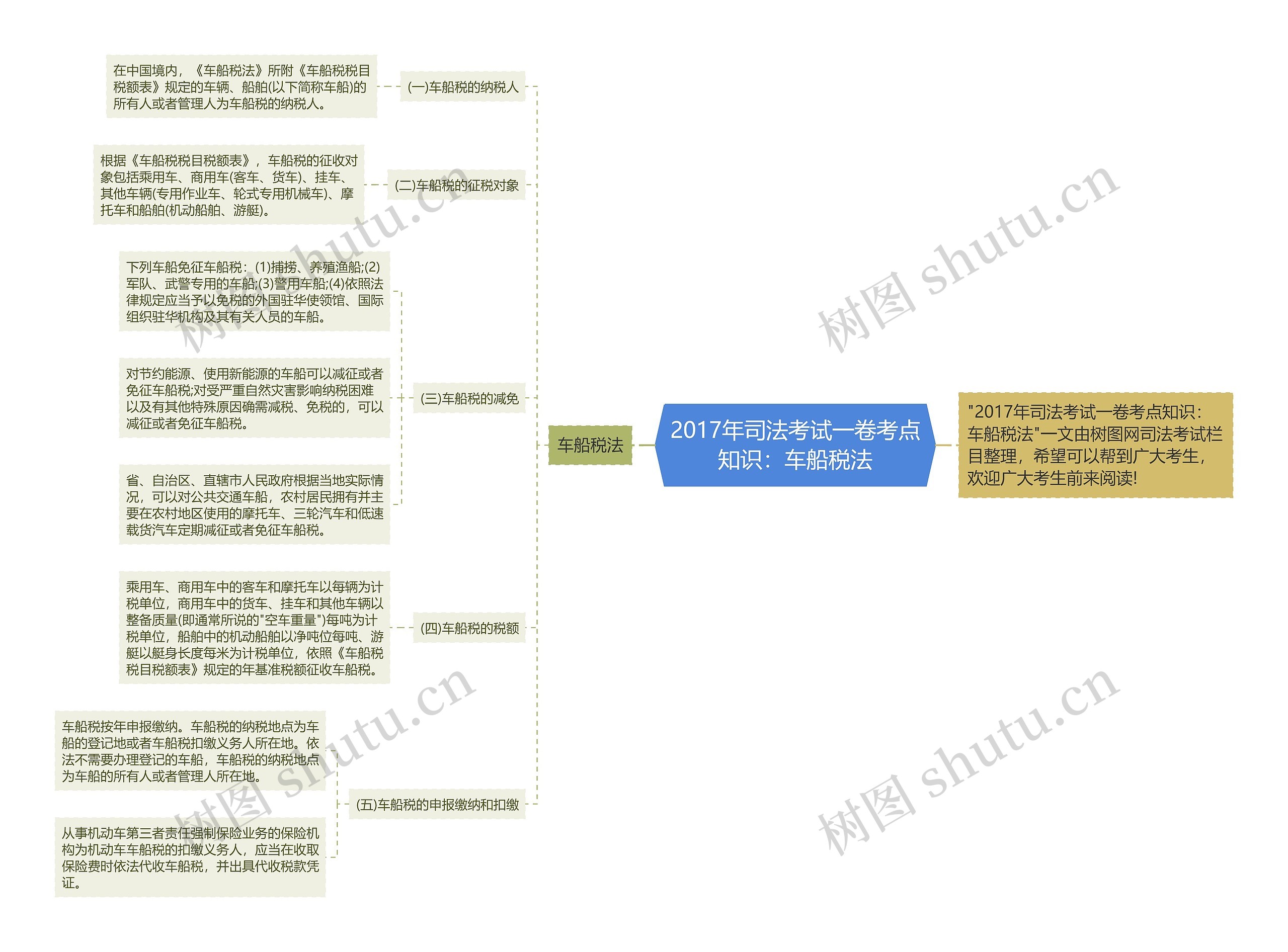 2017年司法考试一卷考点知识：车船税法思维导图