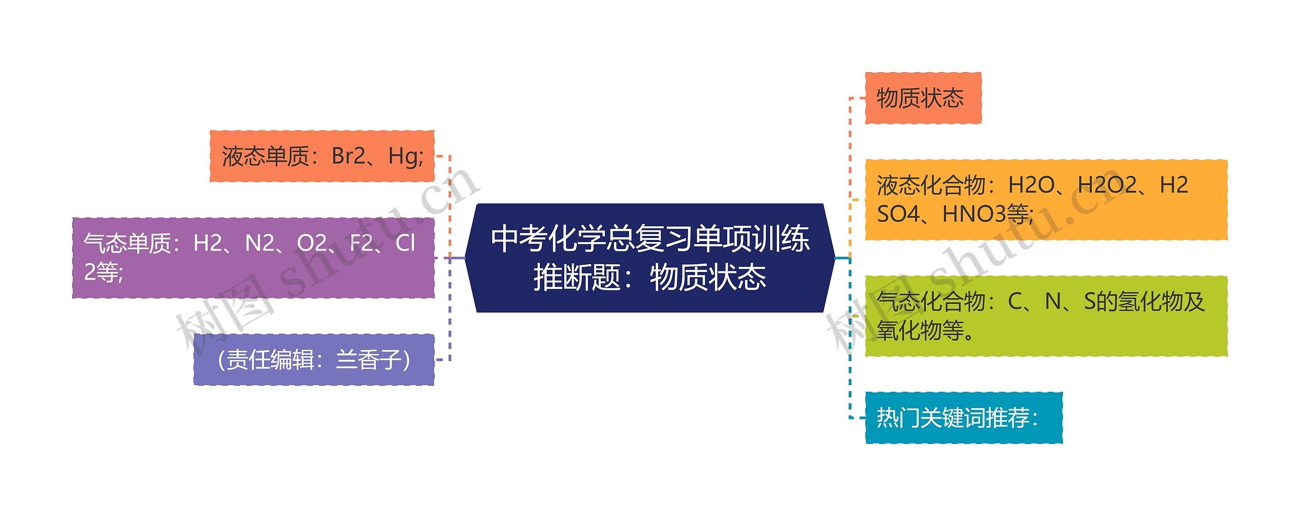 中考化学总复习单项训练推断题：物质状态思维导图