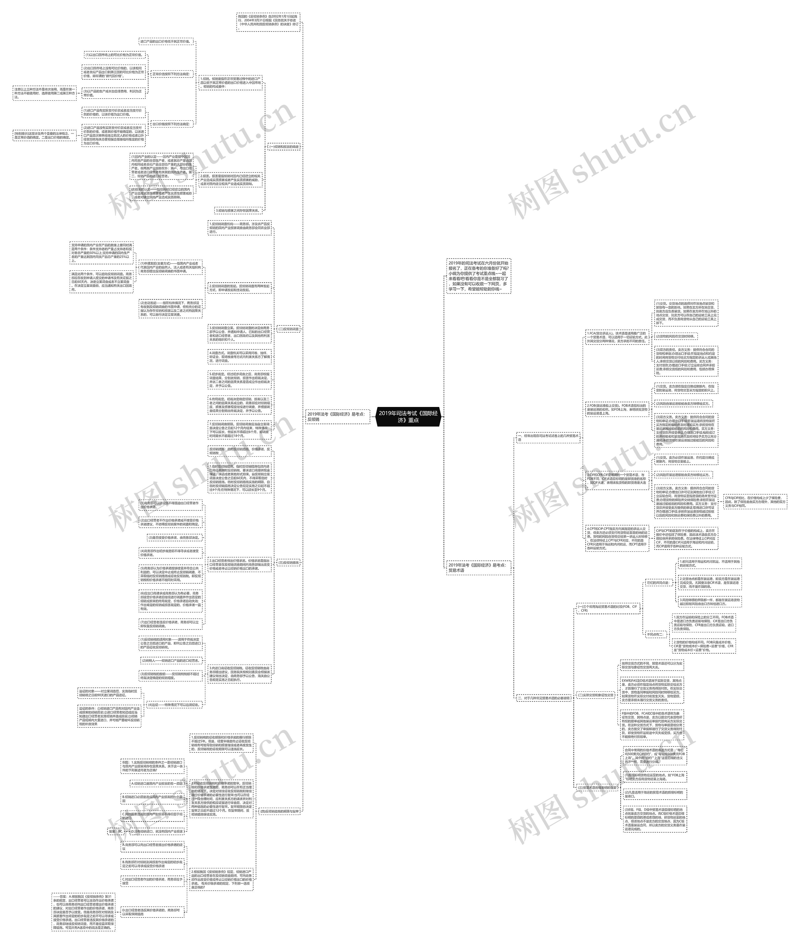 2019年司法考试《国际经济》重点思维导图