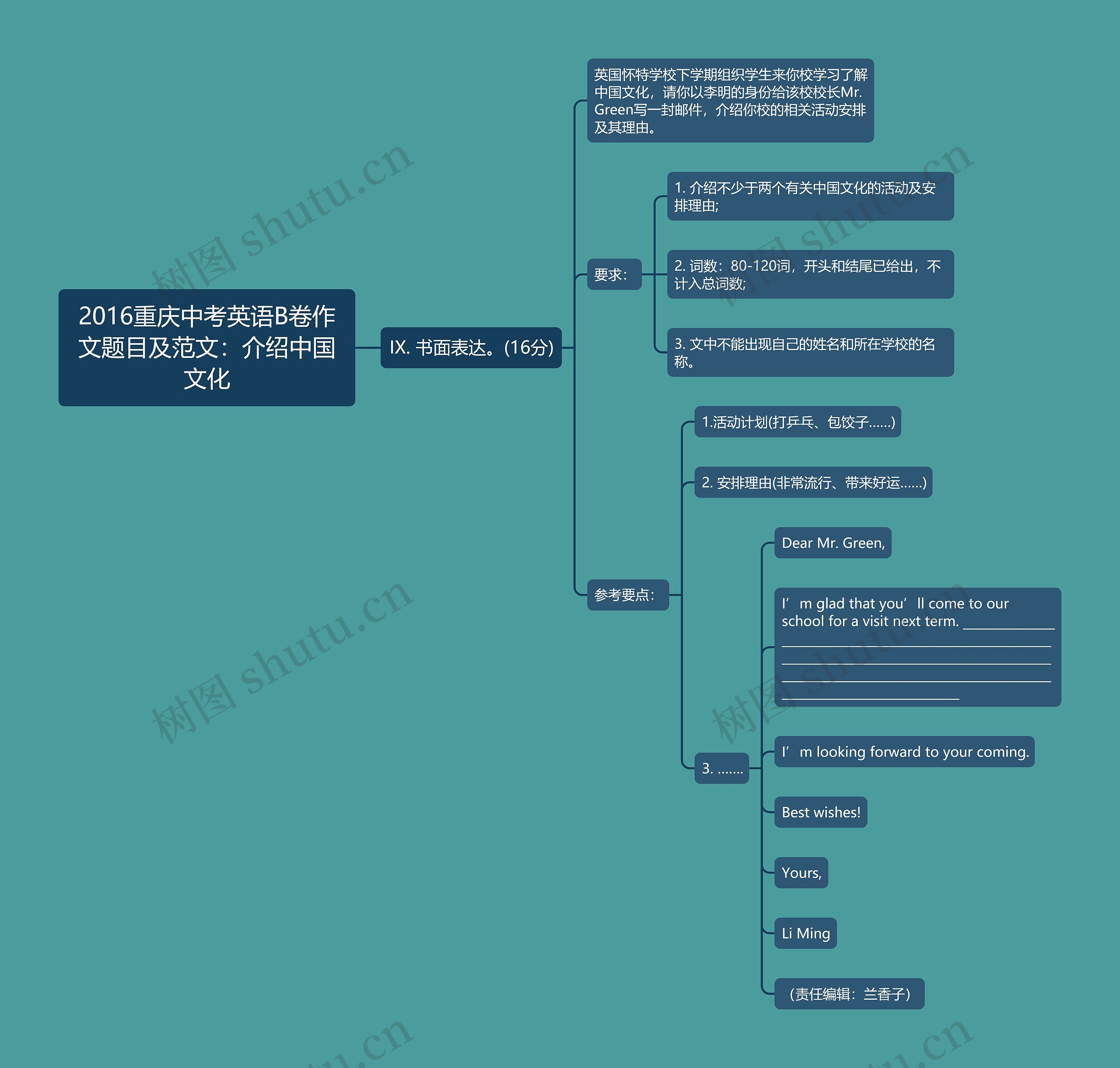 2016重庆中考英语B卷作文题目及范文：介绍中国文化思维导图