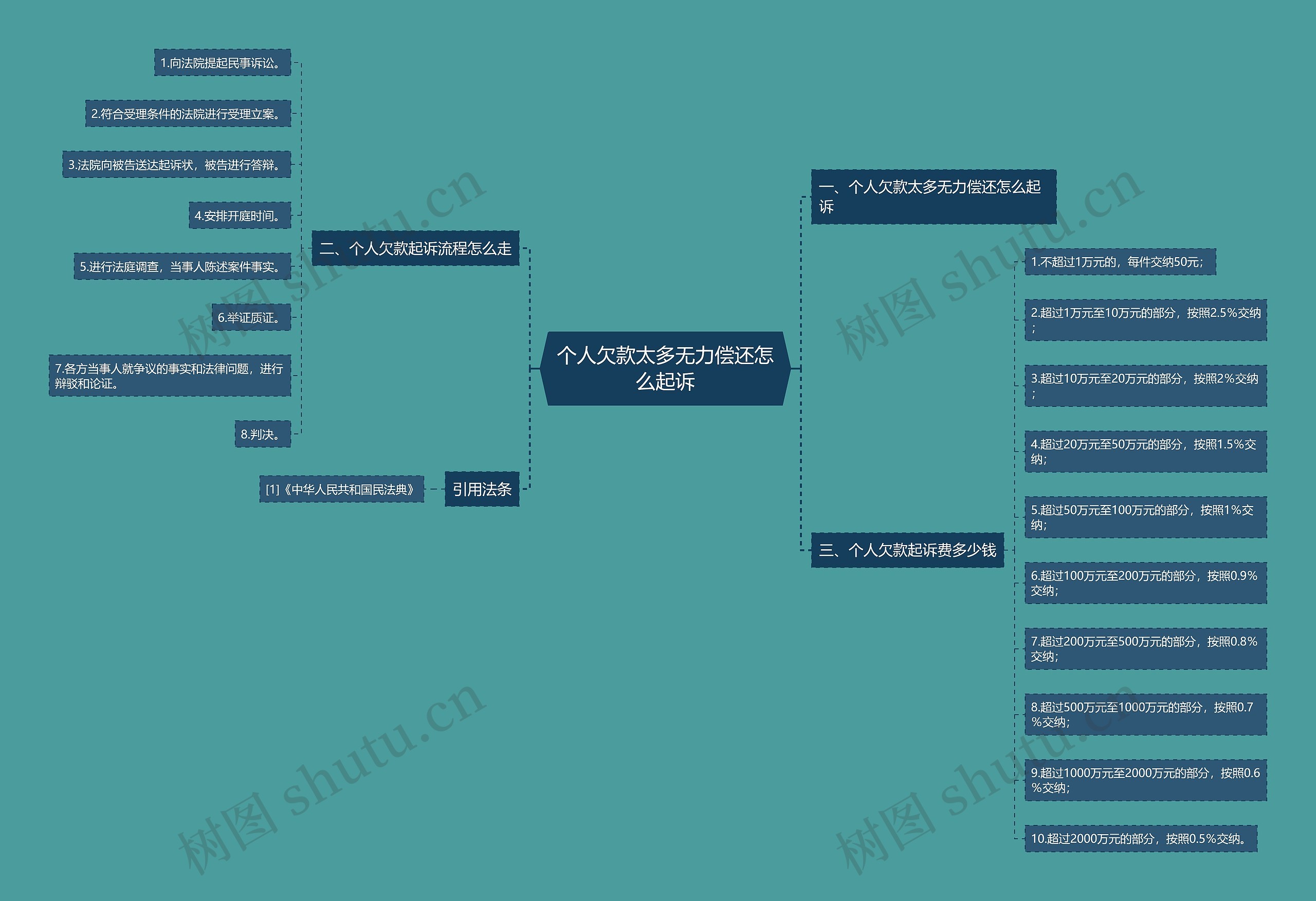 个人欠款太多无力偿还怎么起诉思维导图