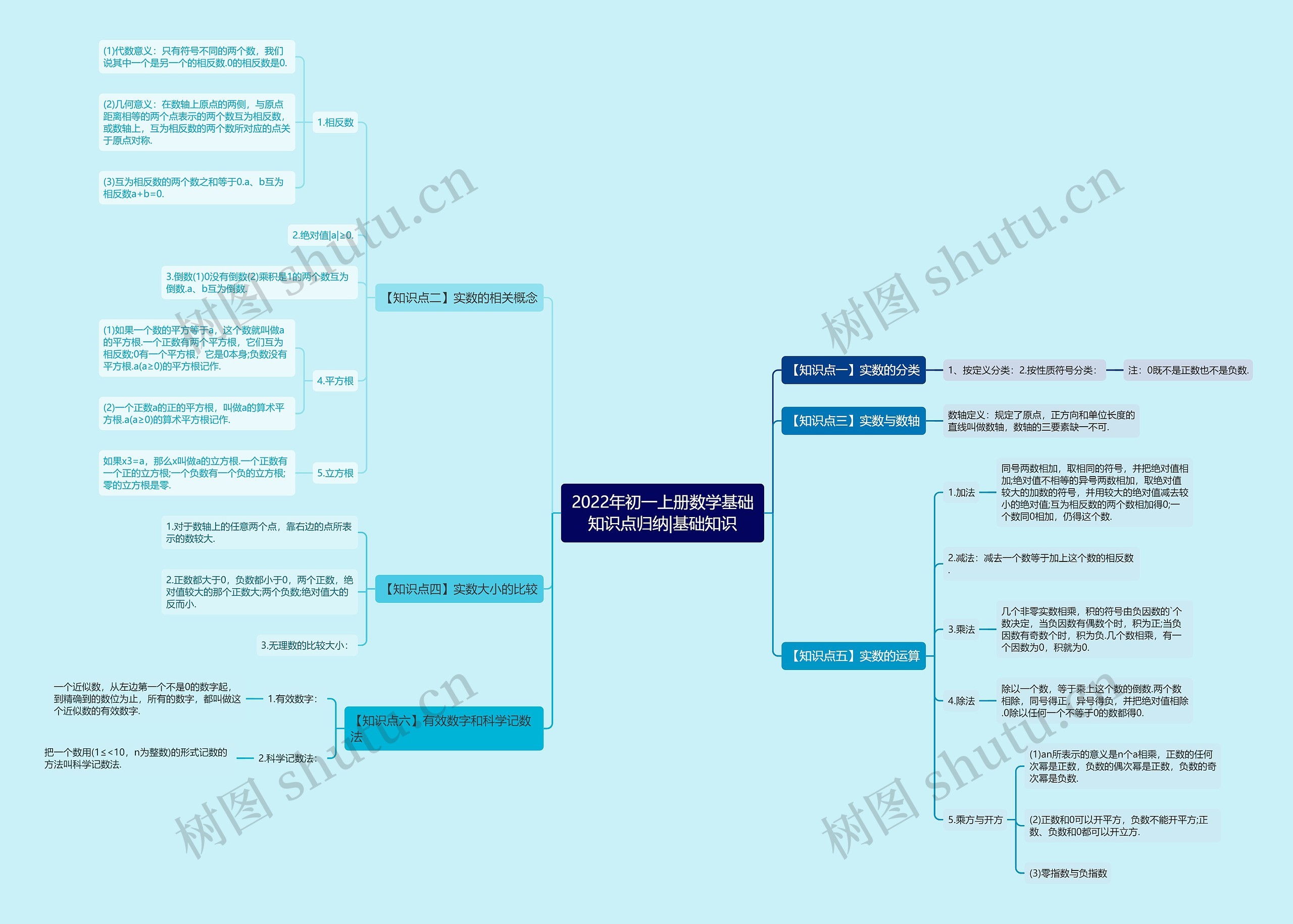 2022年初一上册数学基础知识点归纳|基础知识思维导图