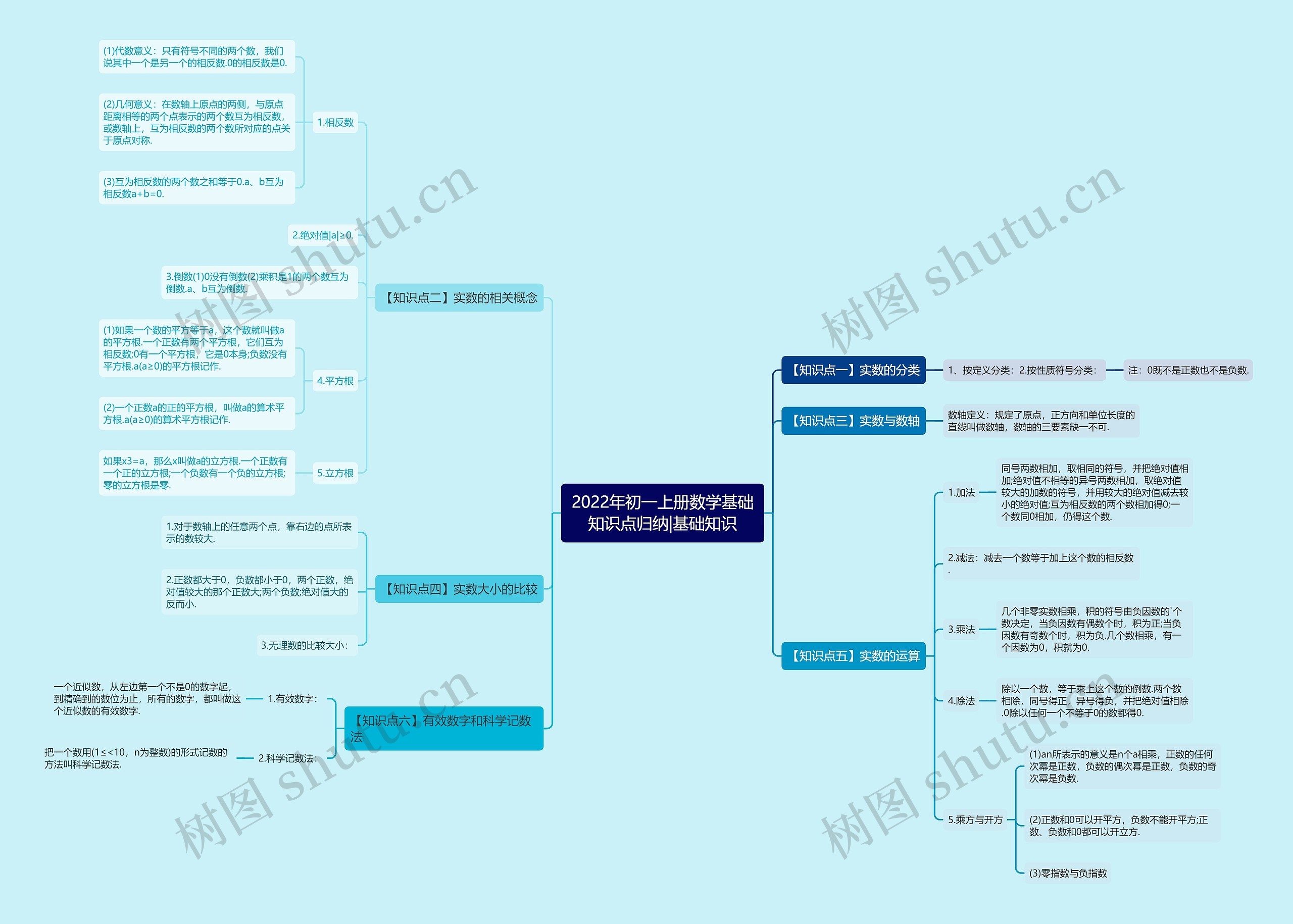 2022年初一上册数学基础知识点归纳|基础知识 2022年初一上册数学基础知识点归纳|基础知识