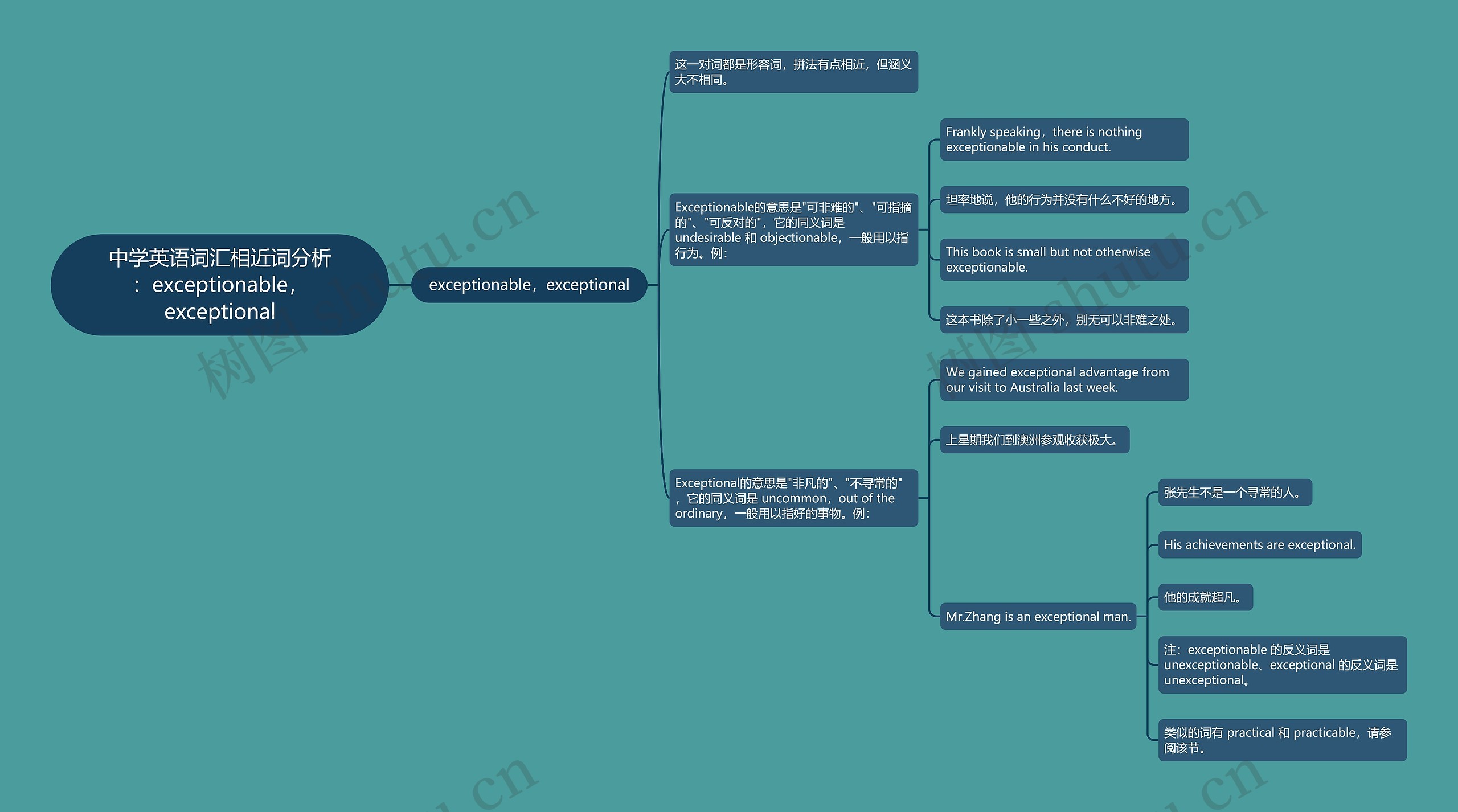 中学英语词汇相近词分析：exceptionable，exceptional思维导图