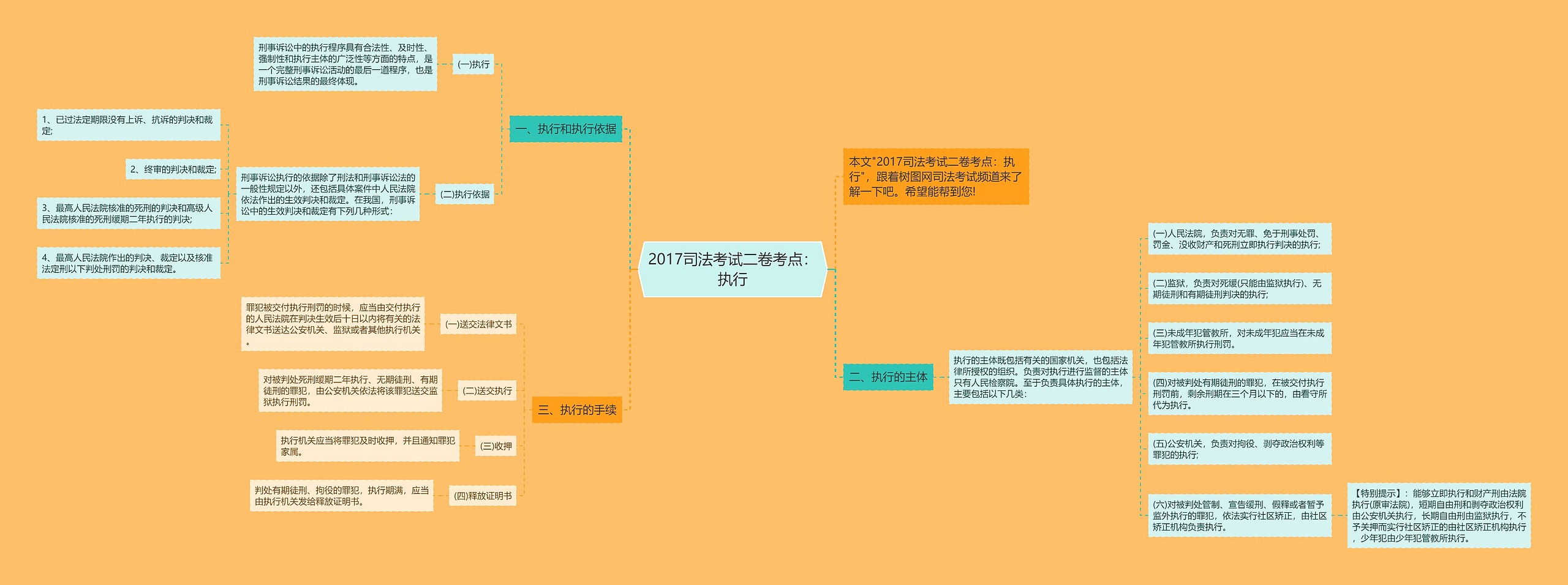 2017司法考试二卷考点：执行