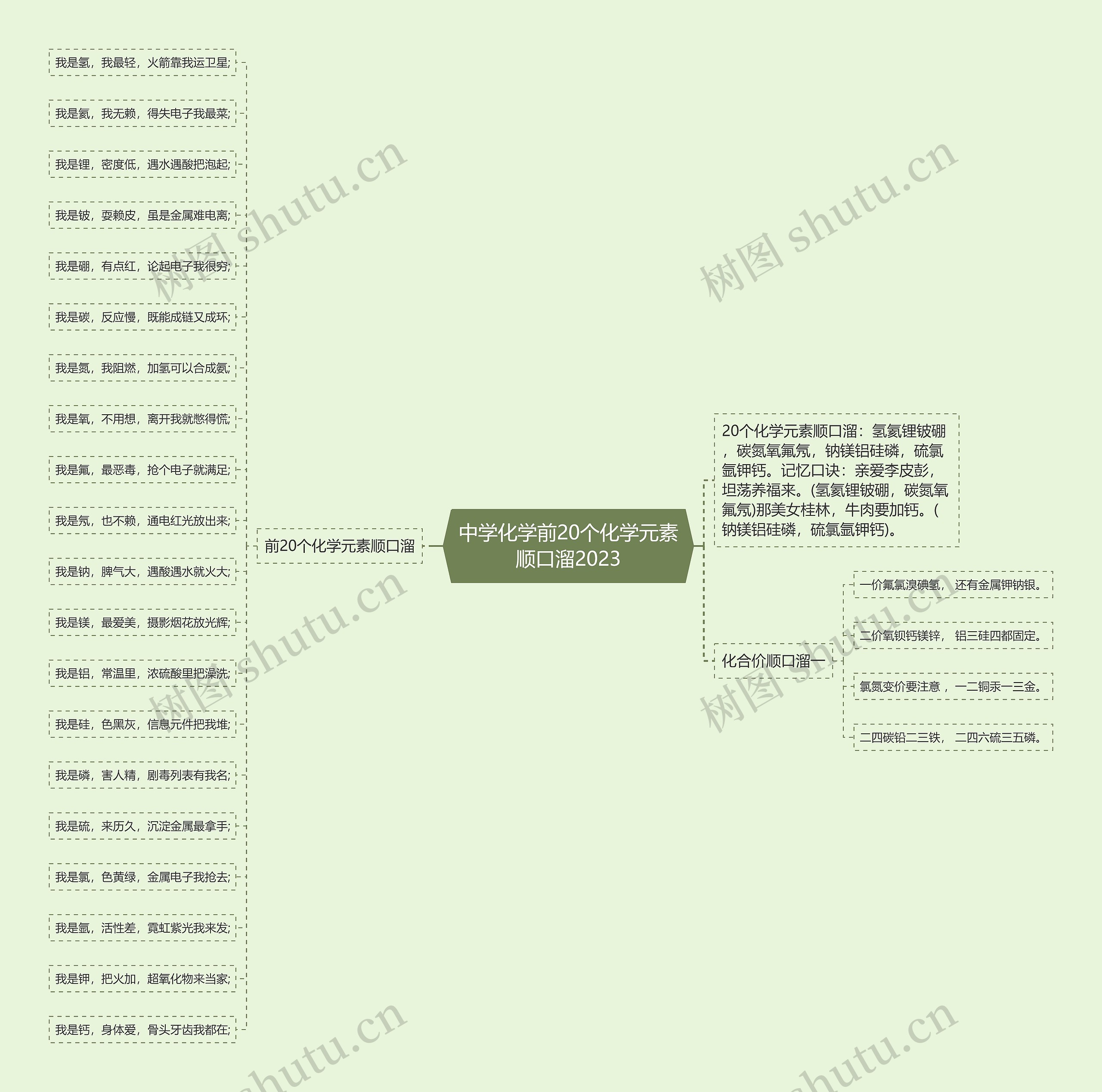 中学化学前20个化学元素顺口溜2023思维导图