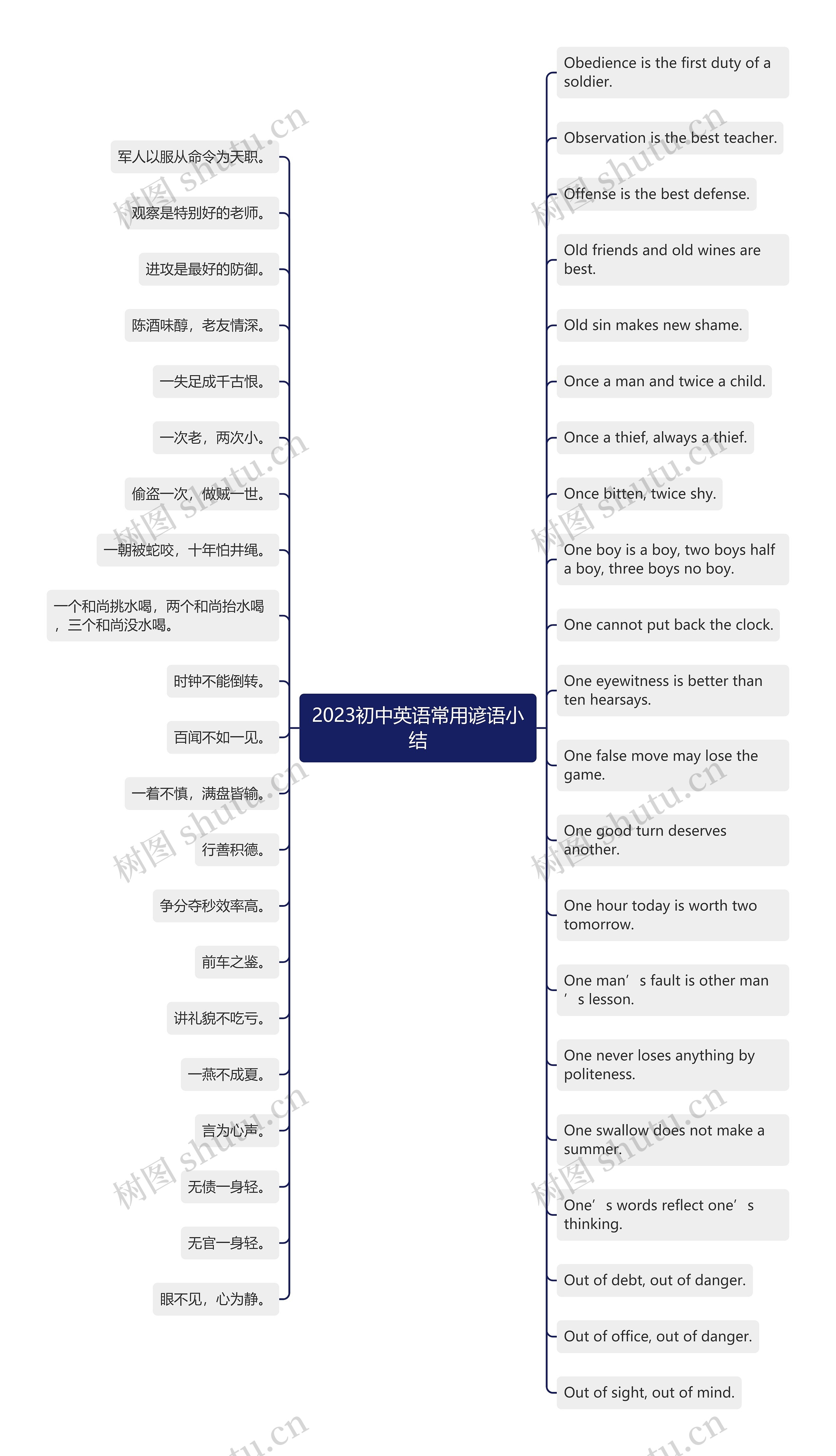 2023初中英语常用谚语小结思维导图