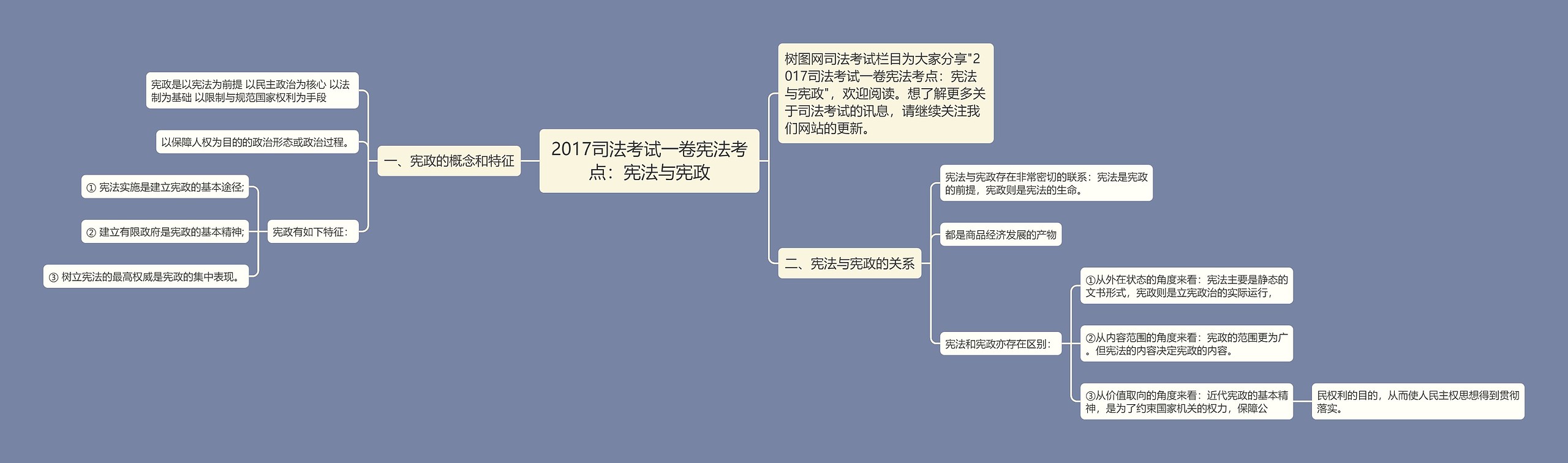 2017司法考试一卷宪法考点：宪法与宪政