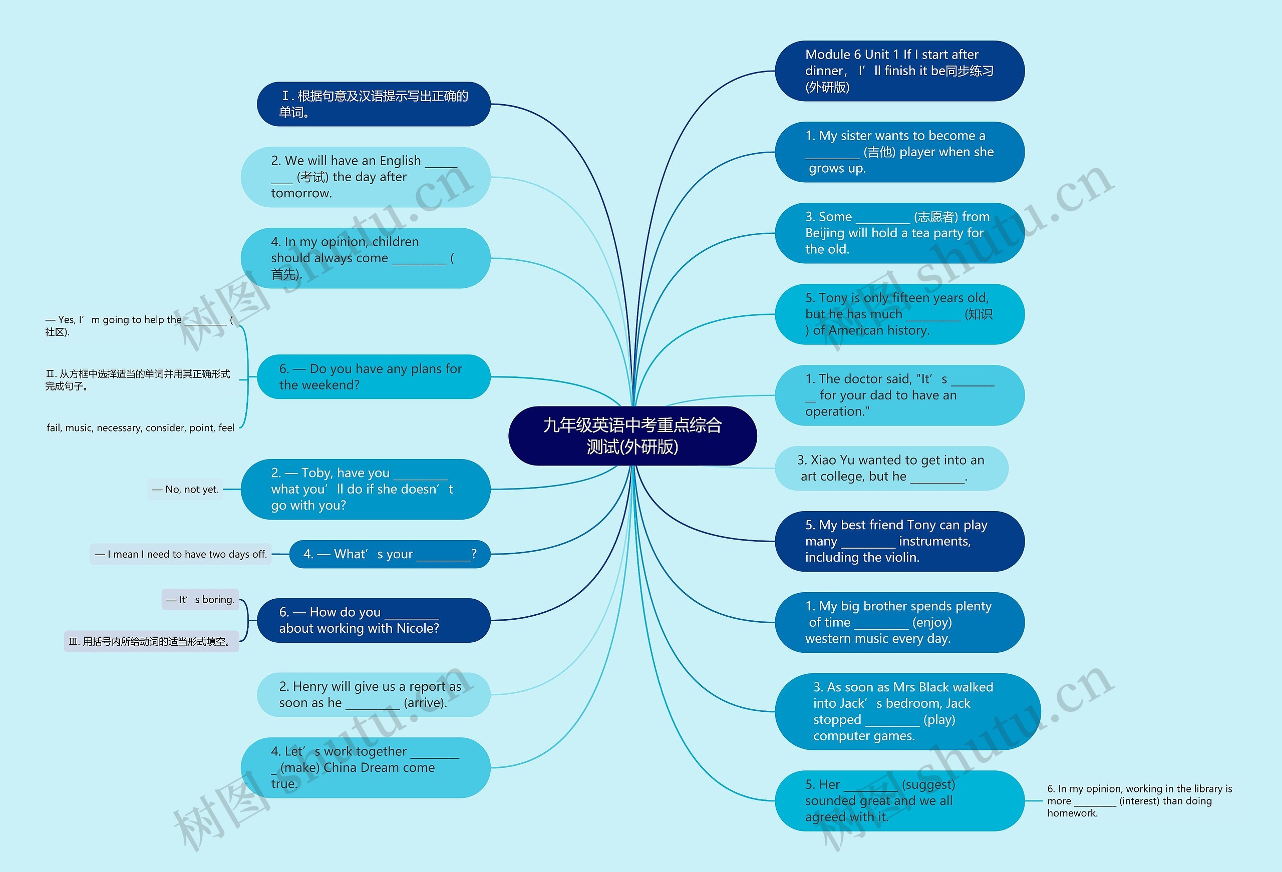 九年级英语中考重点综合测试(外研版)思维导图