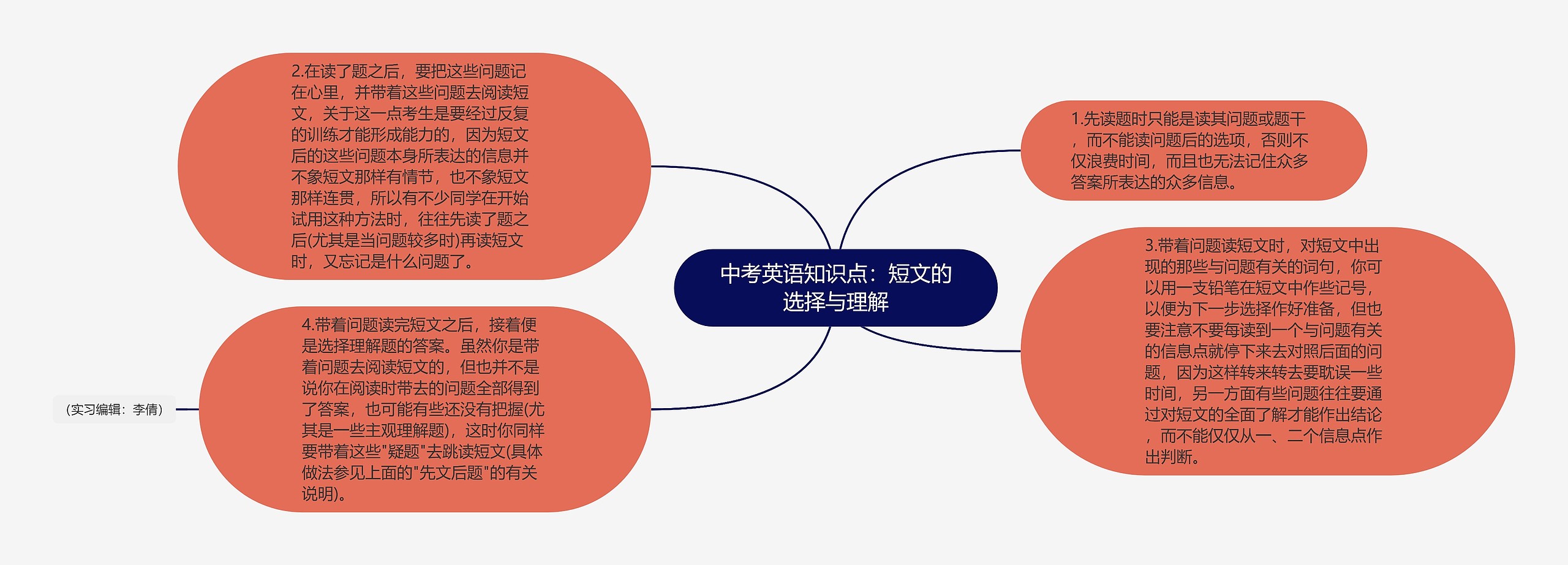 中考英语知识点：短文的选择与理解思维导图