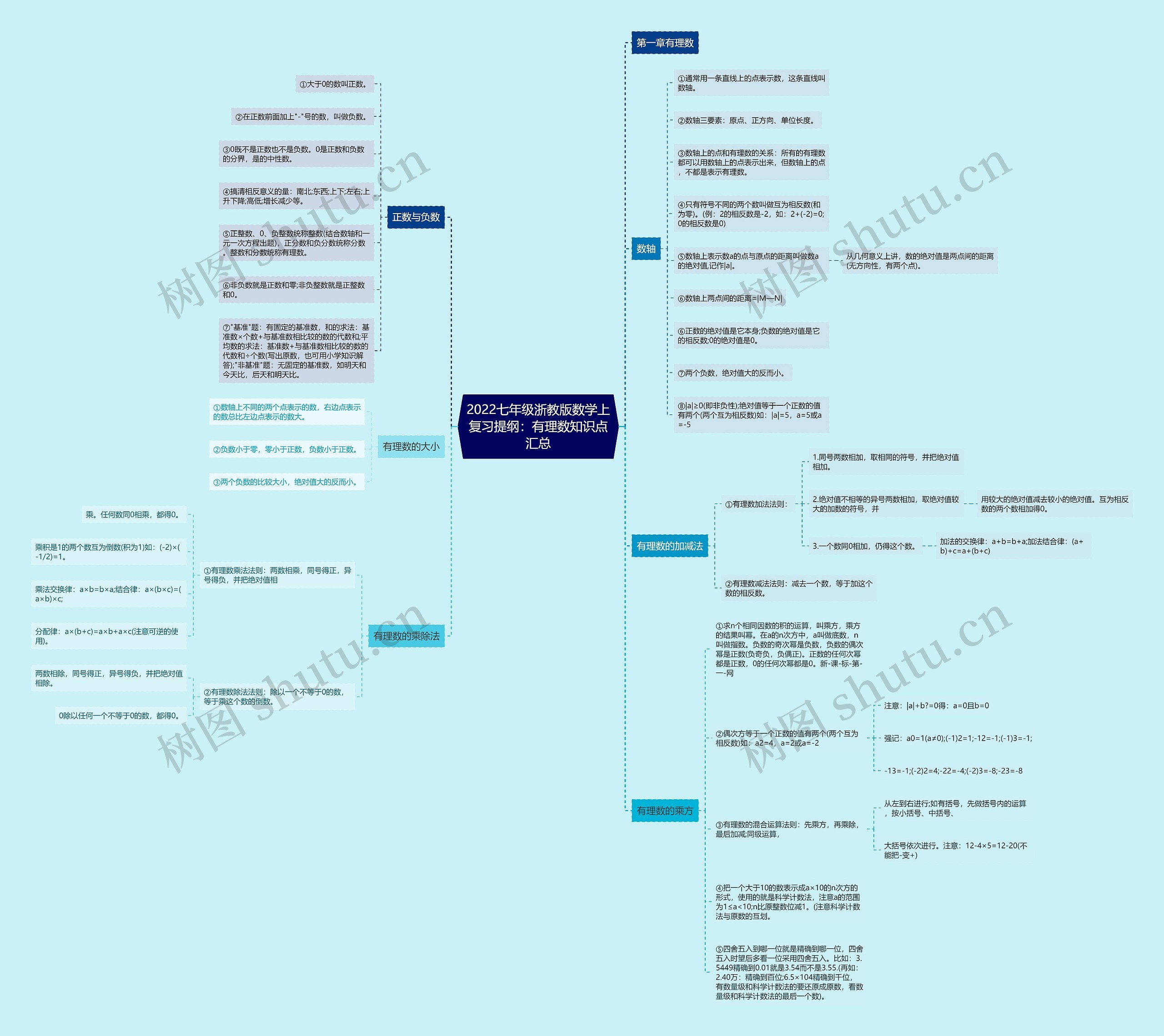 2022七年级浙教版数学上复习提纲：有理数知识点汇总思维导图