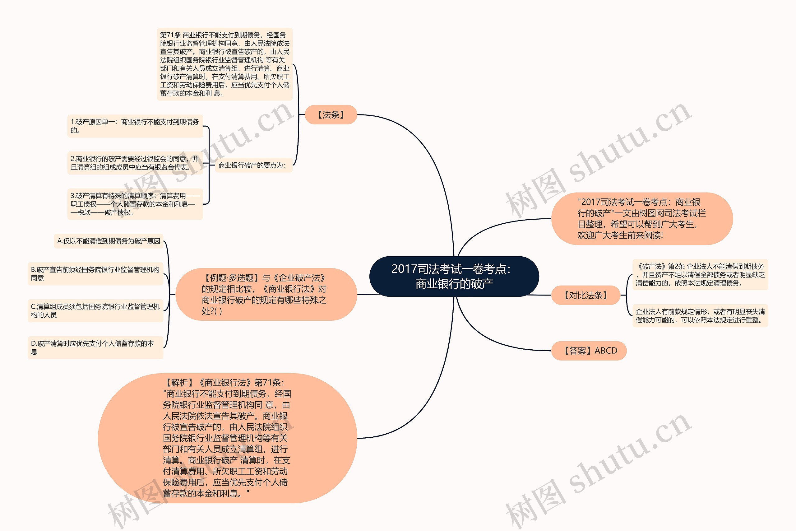 2017司法考试一卷考点：商业银行的破产