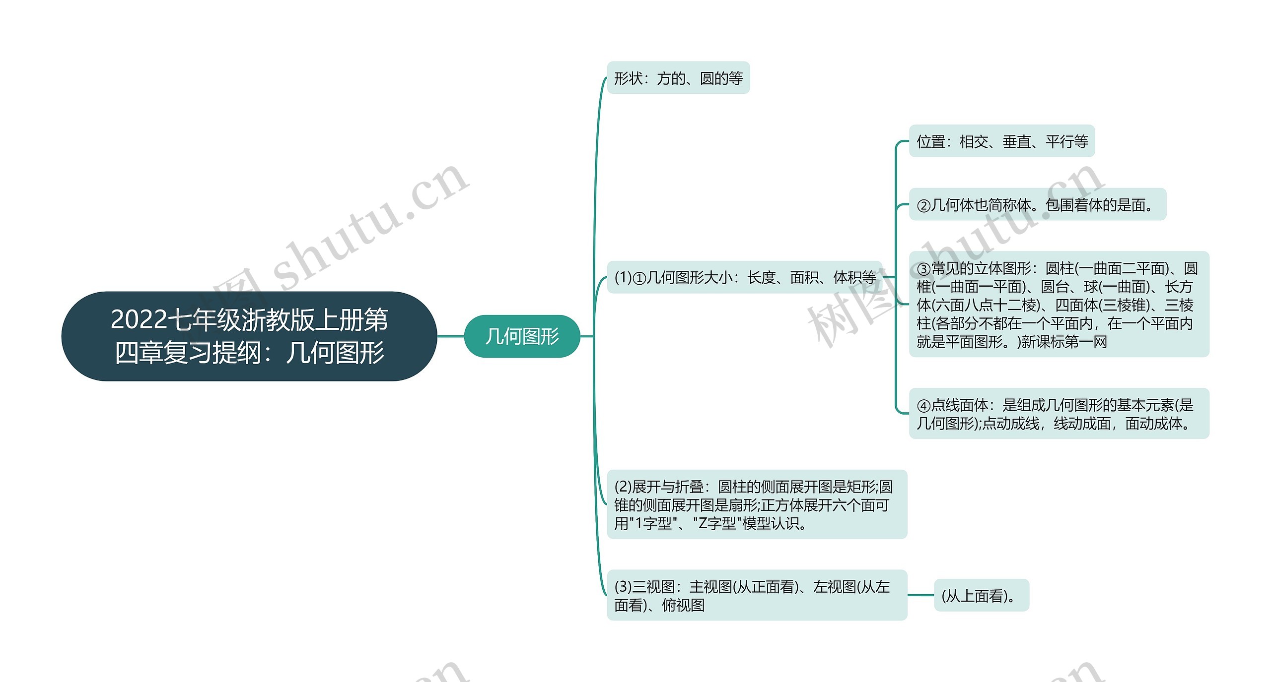 2022七年级浙教版上册第四章复习提纲：几何图形思维导图