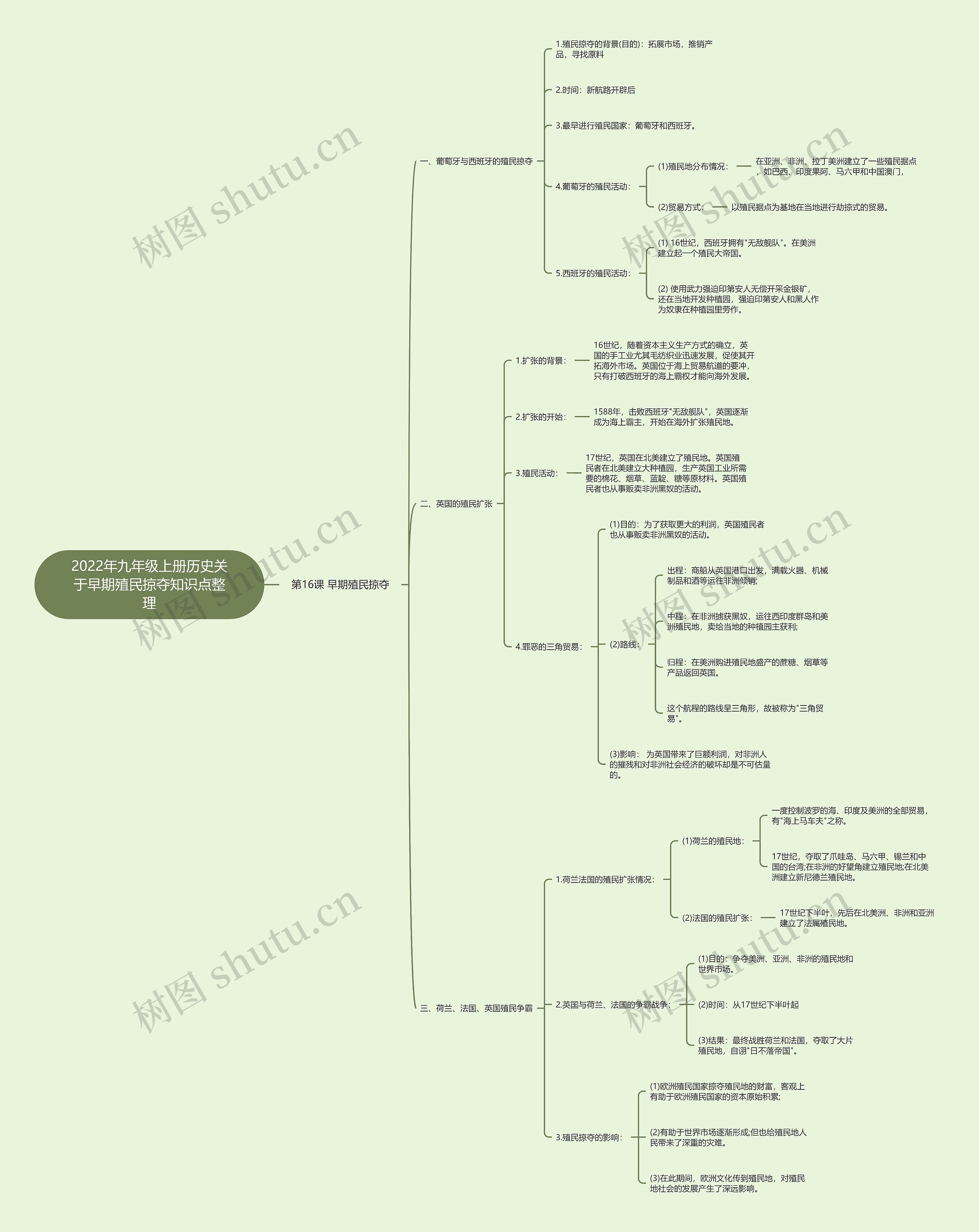 2022年九年级上册历史关于早期殖民掠夺知识点整理思维导图