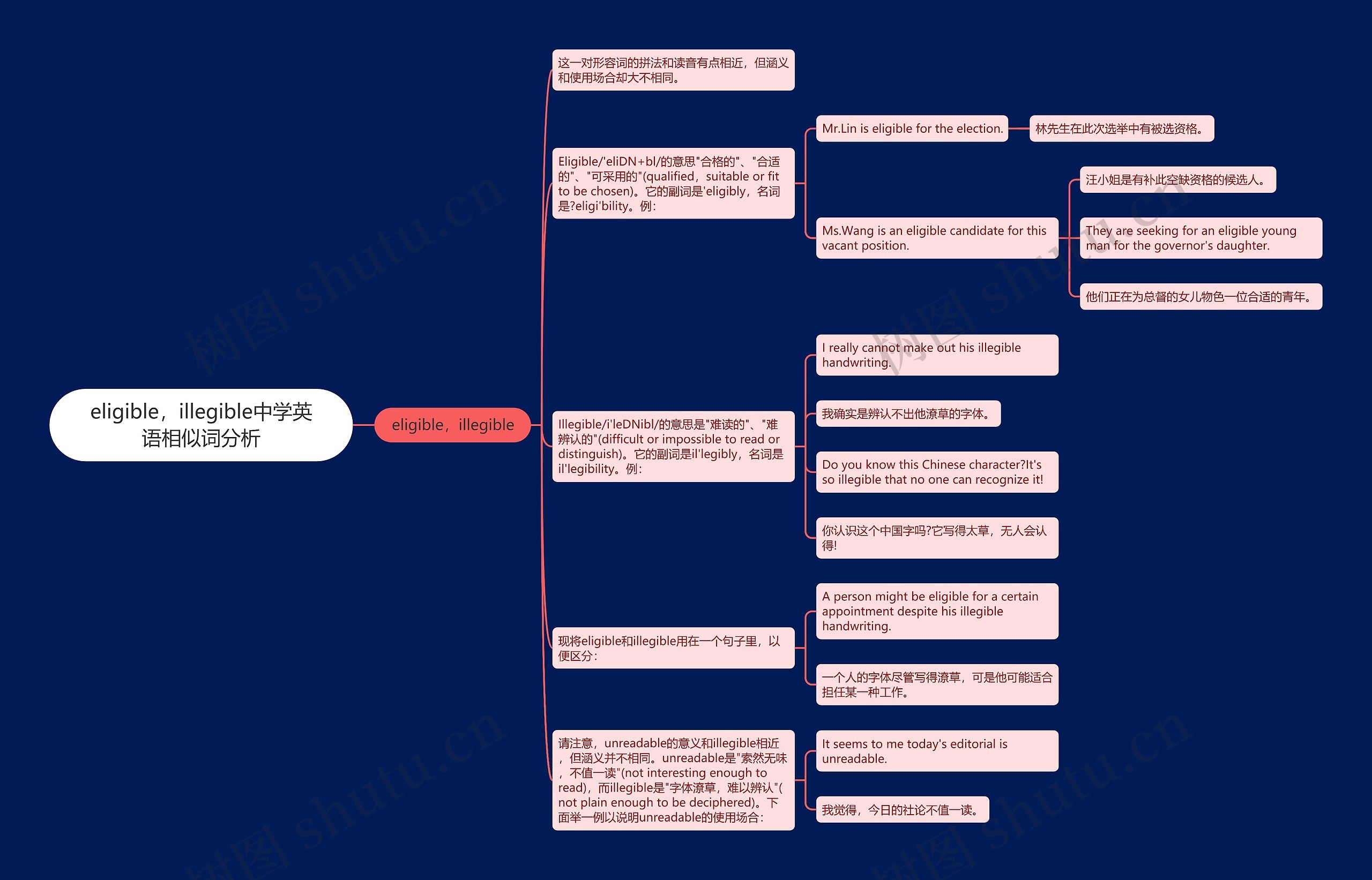 eligible，illegible中学英语相似词分析思维导图