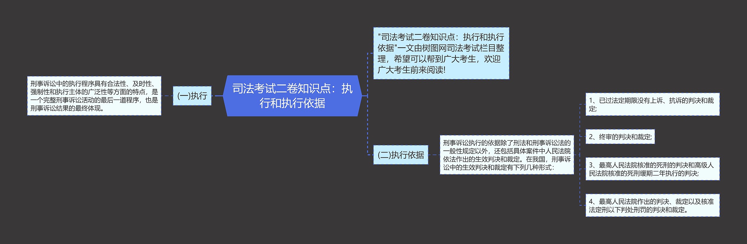 司法考试二卷知识点：执行和执行依据思维导图