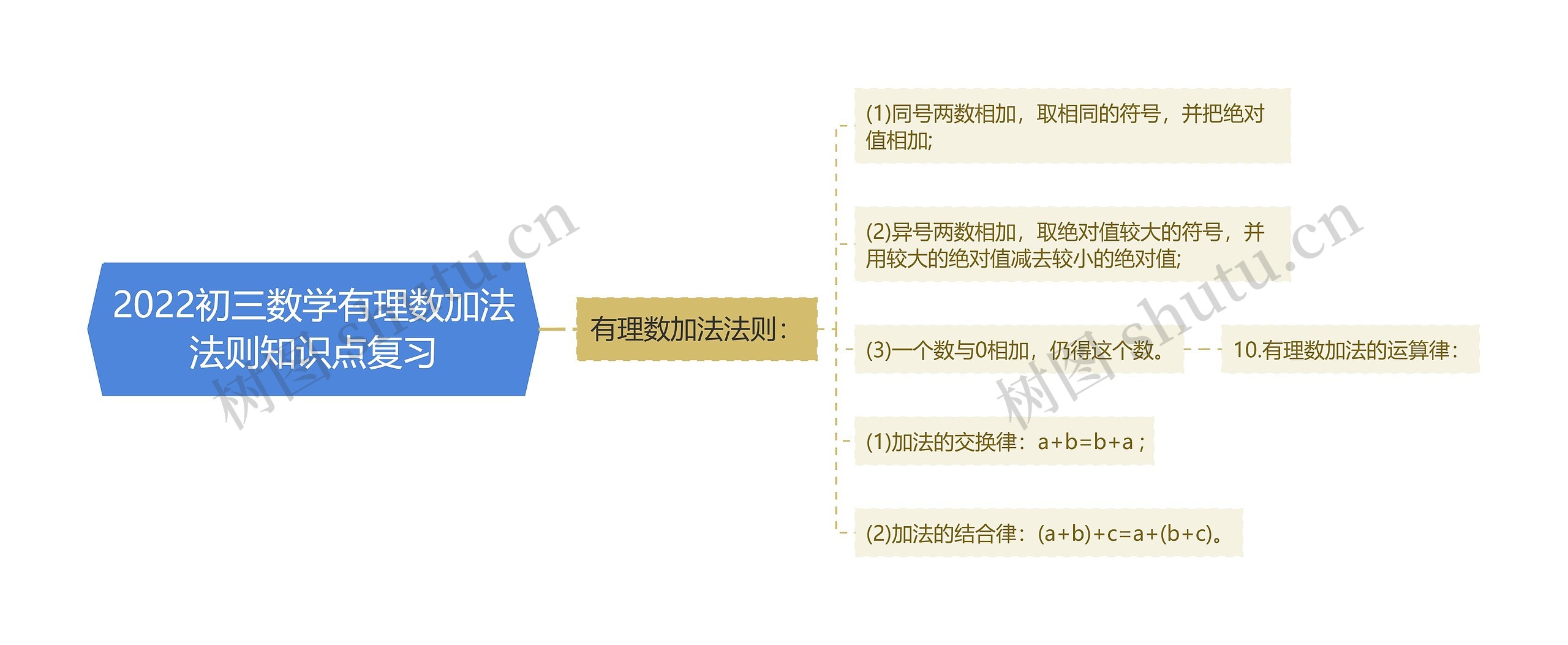 2022初三数学有理数加法法则知识点复习思维导图