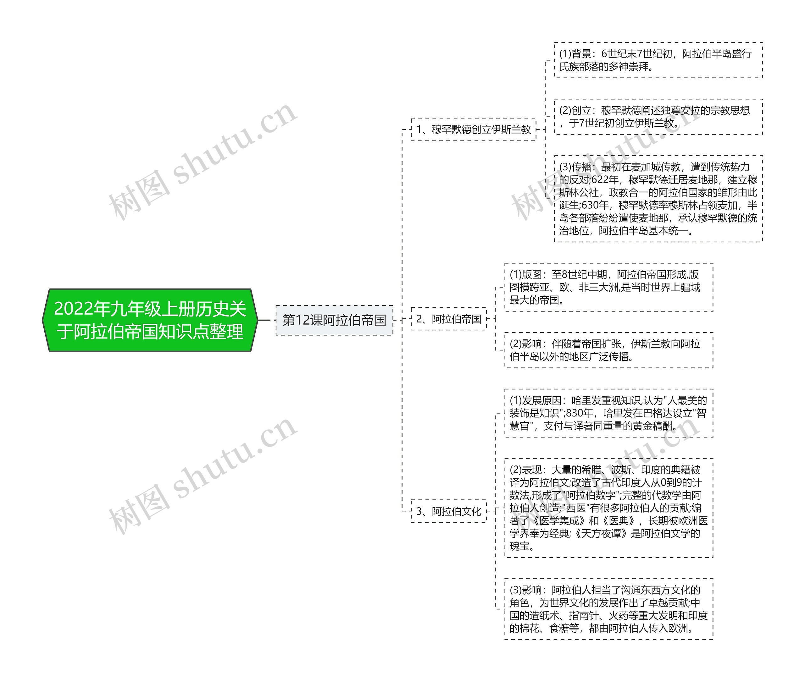 2022年九年级上册历史关于阿拉伯帝国知识点整理